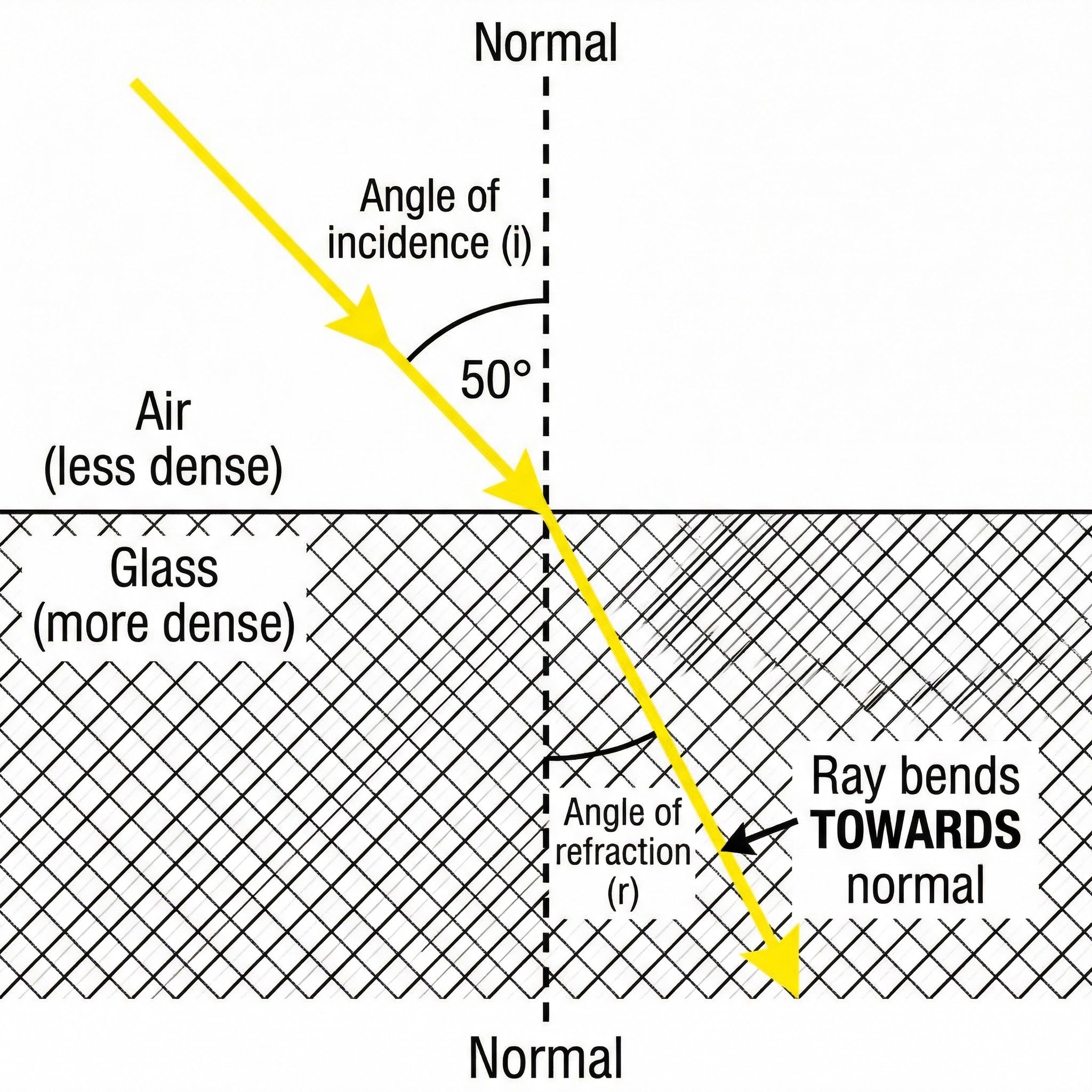 Ray diagram for light entering a denser medium.
