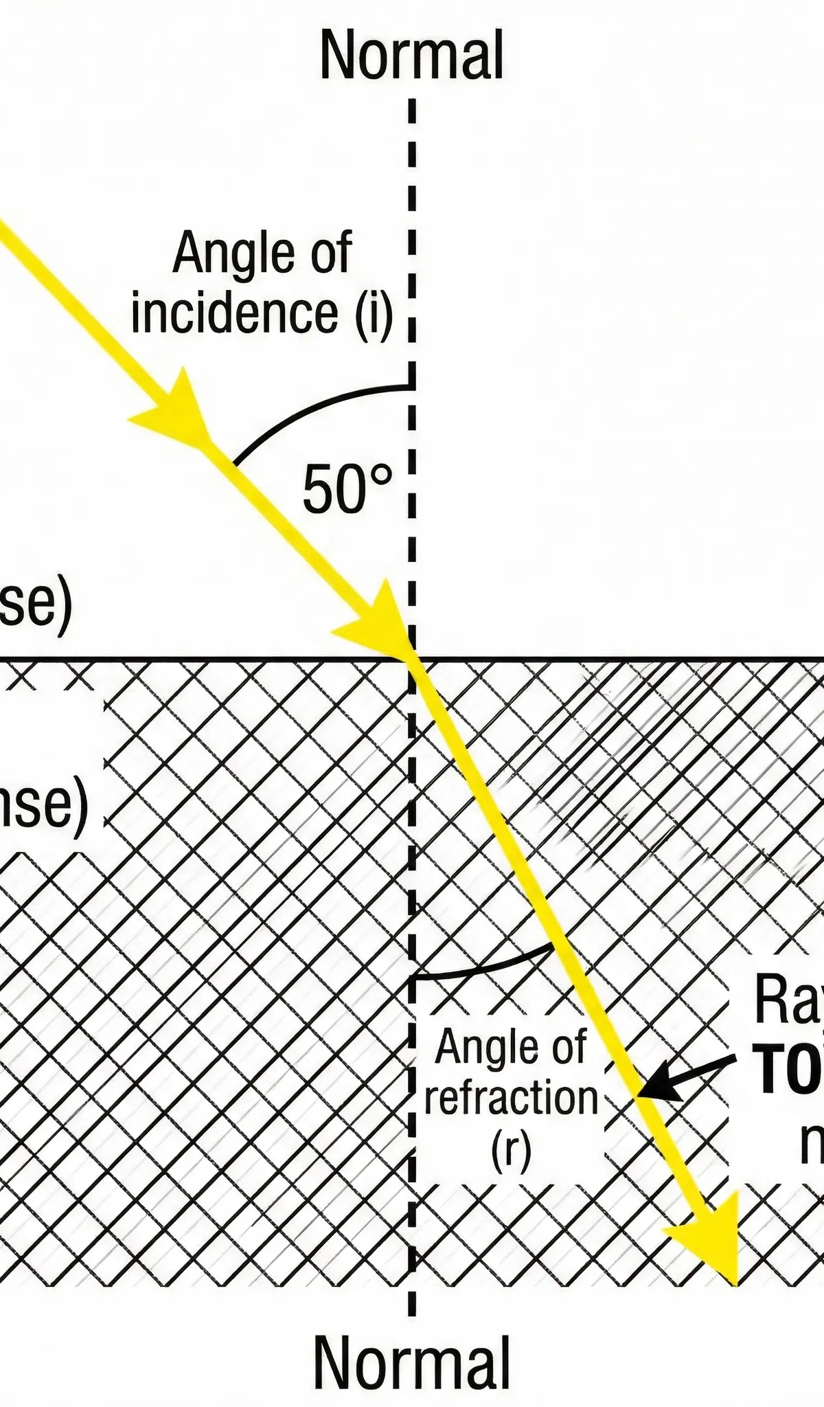 Ray diagram for light entering a denser medium.