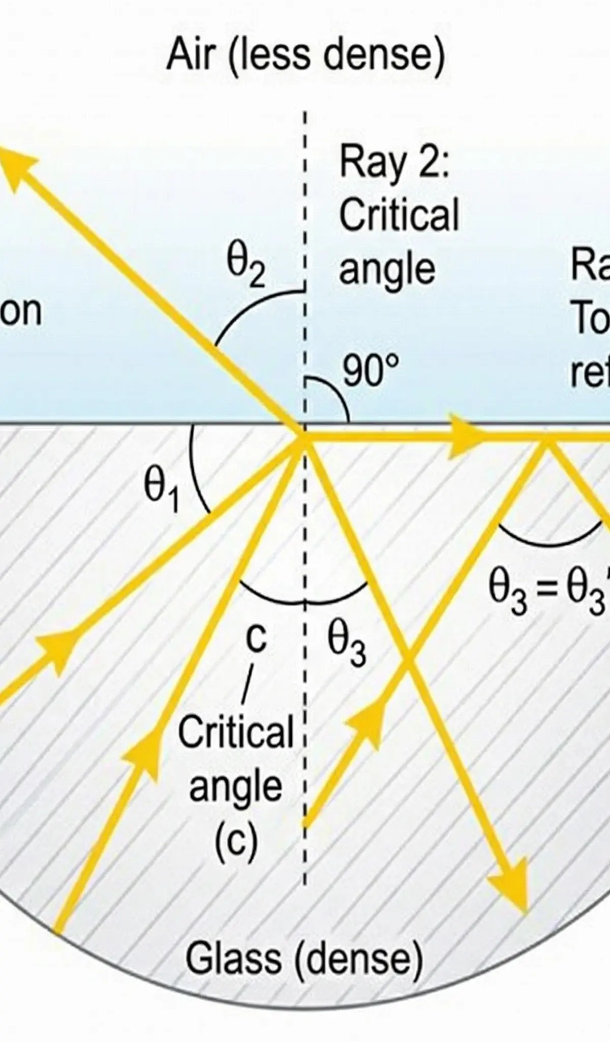 Refraction, critical angle, and total internal reflection.