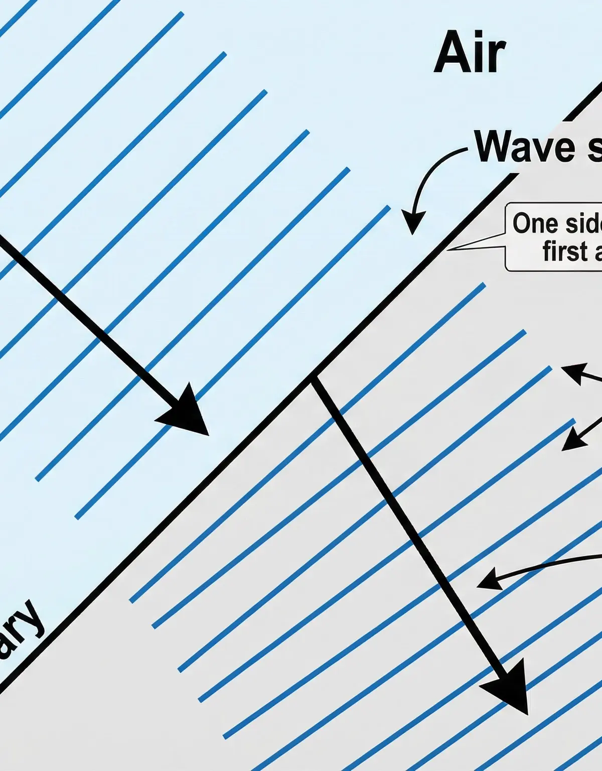Explaining refraction with wavefronts (Higher Tier).