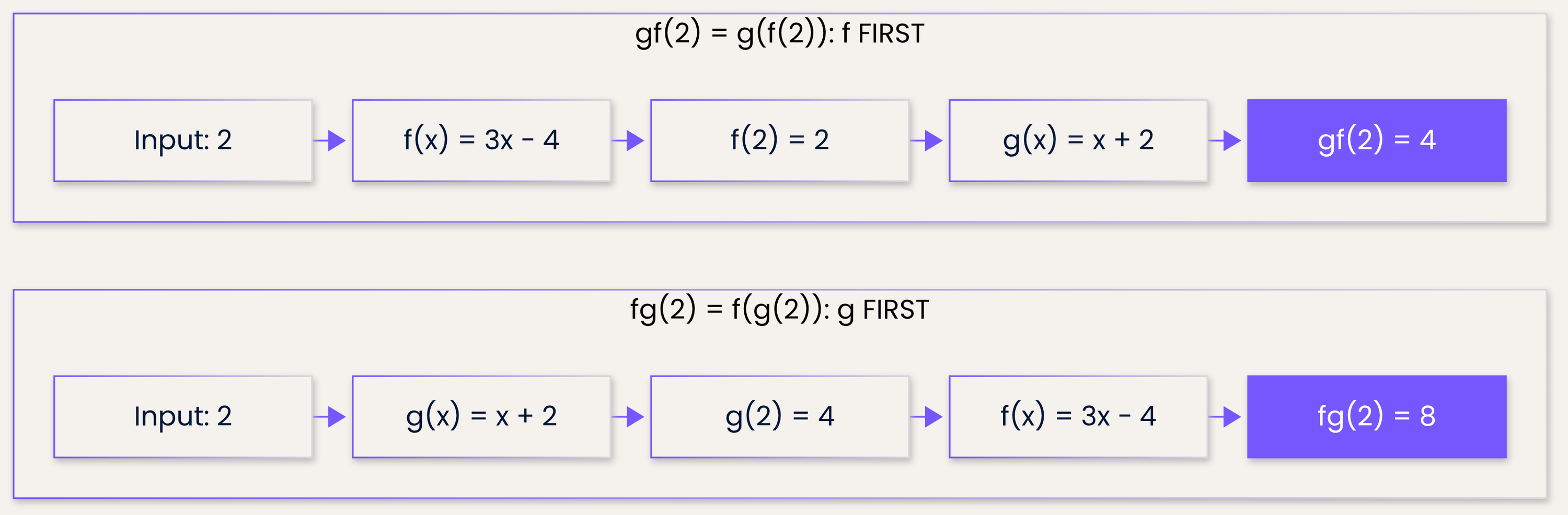 fg(2) applies g then f and gives 8; gf(2) applies f then g and gives 4.