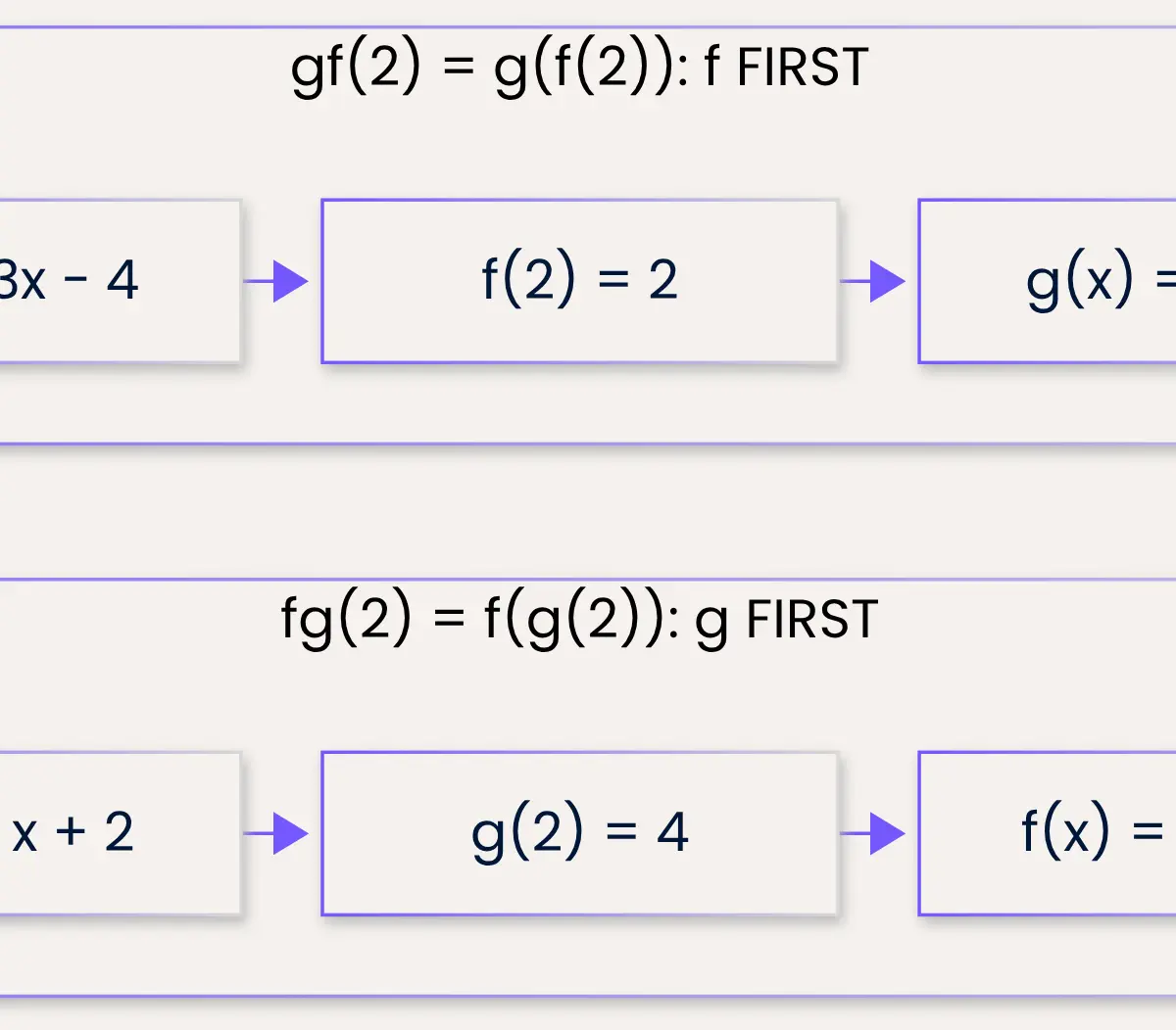 fg(2) applies g then f and gives 8; gf(2) applies f then g and gives 4.
