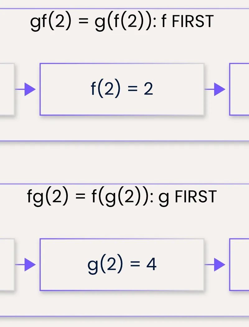 fg(2) applies g then f and gives 8; gf(2) applies f then g and gives 4.