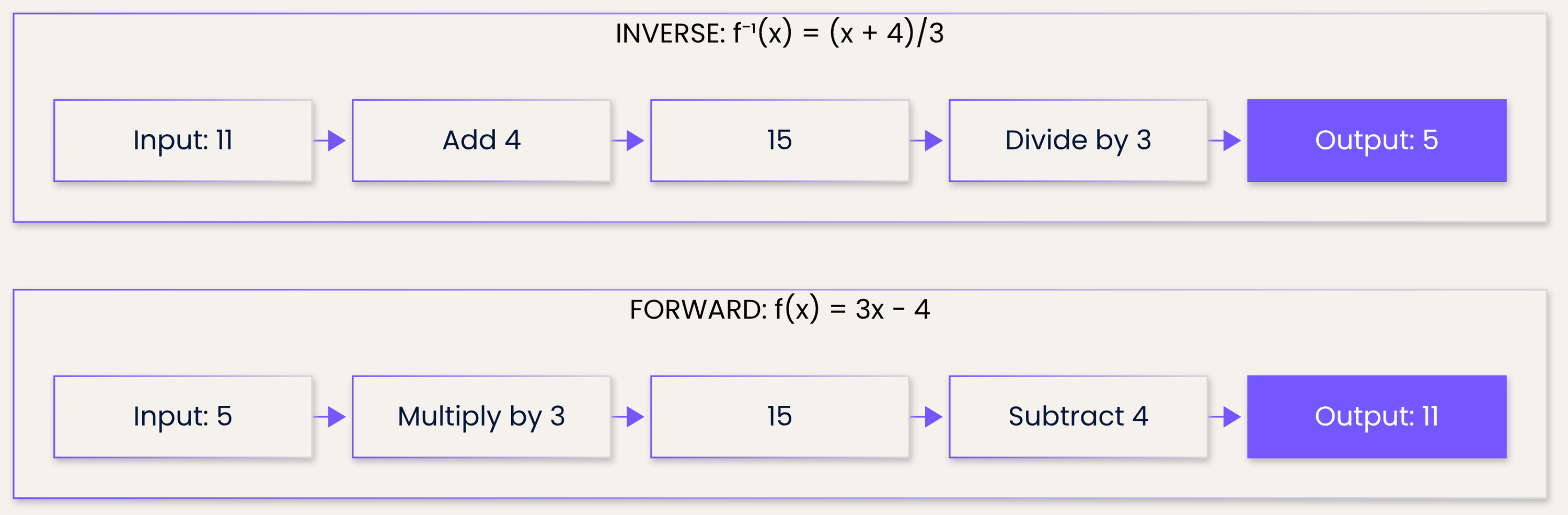 f sends 5 to 11; f⁻¹ sends 11 back to 5 by adding 4 then dividing by 3.