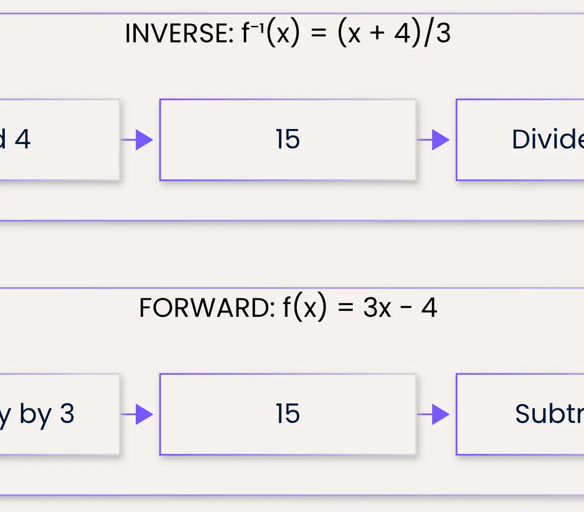 f sends 5 to 11; f⁻¹ sends 11 back to 5 by adding 4 then dividing by 3.