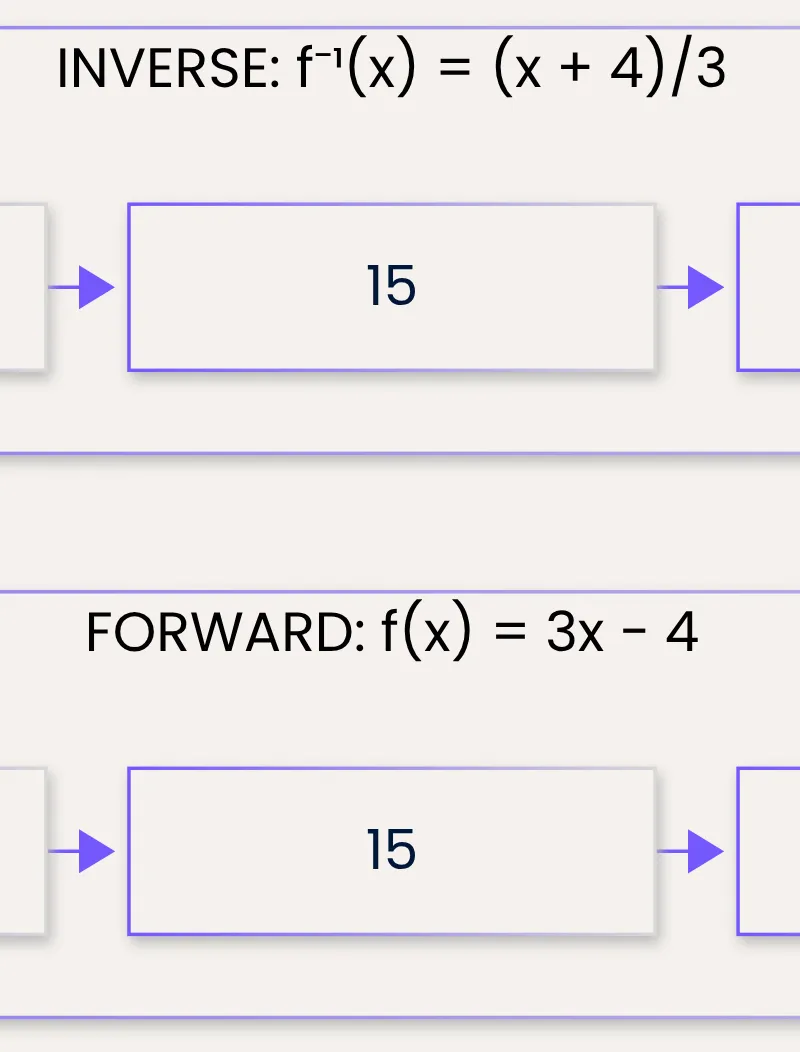 f sends 5 to 11; f⁻¹ sends 11 back to 5 by adding 4 then dividing by 3.