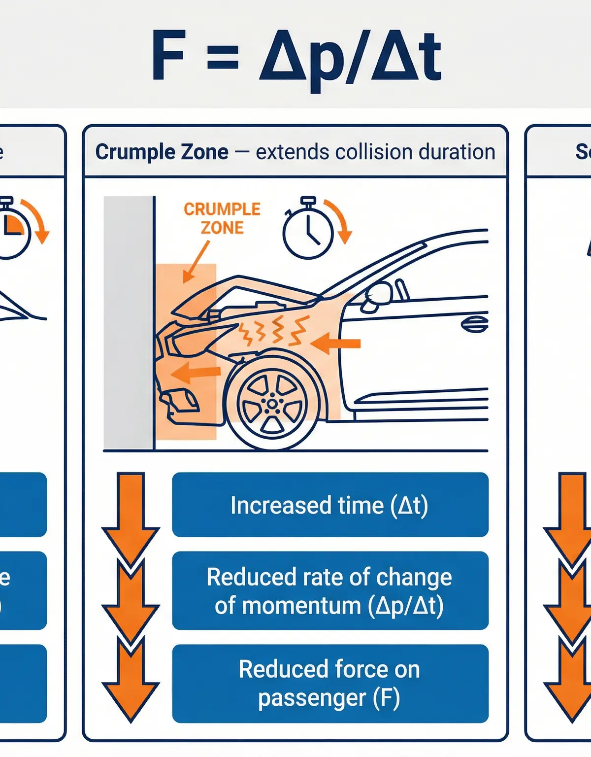 Vehicle Safety Features and the Physics of F = Δp/Δt