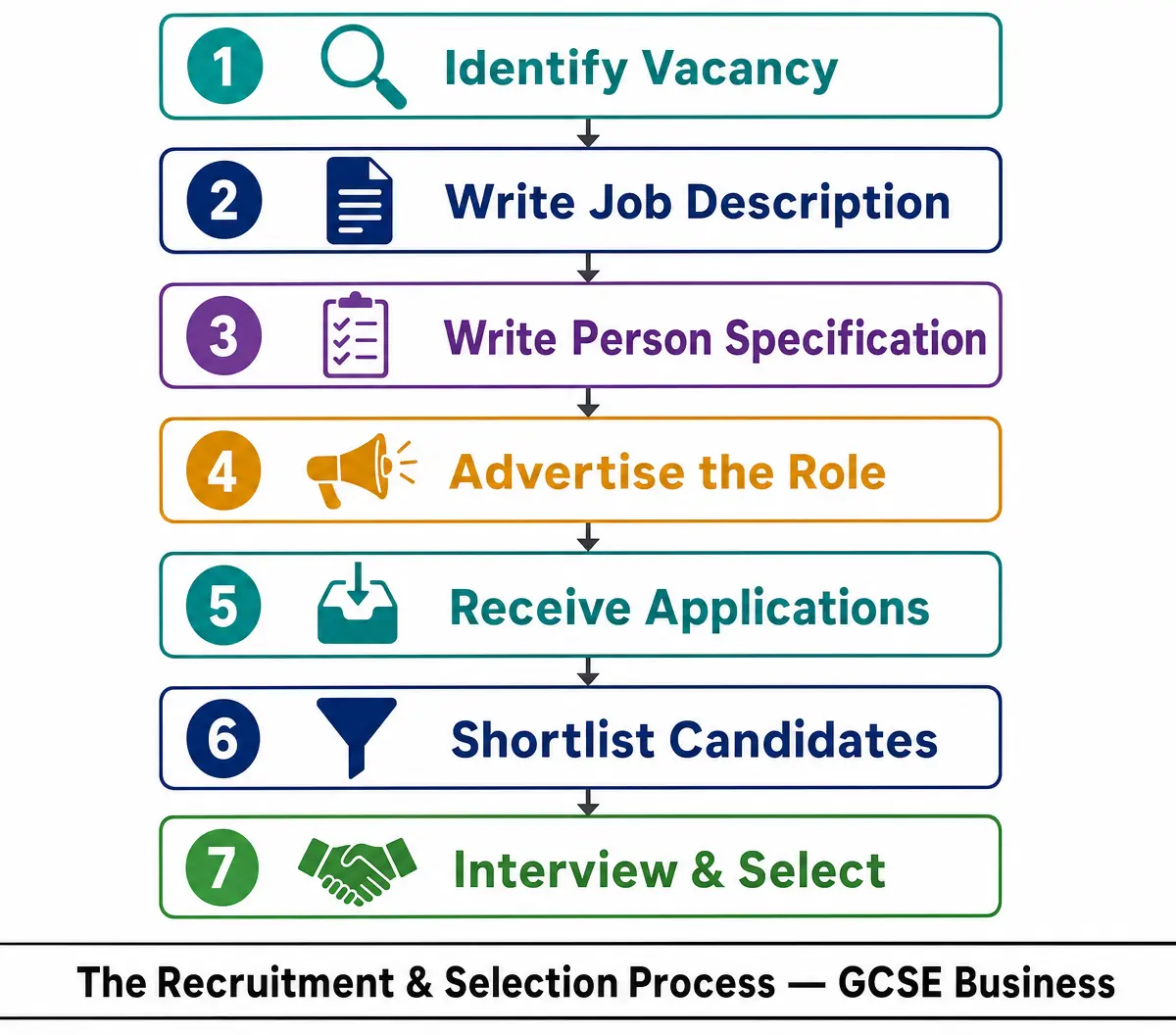 The Recruitment Process Flow