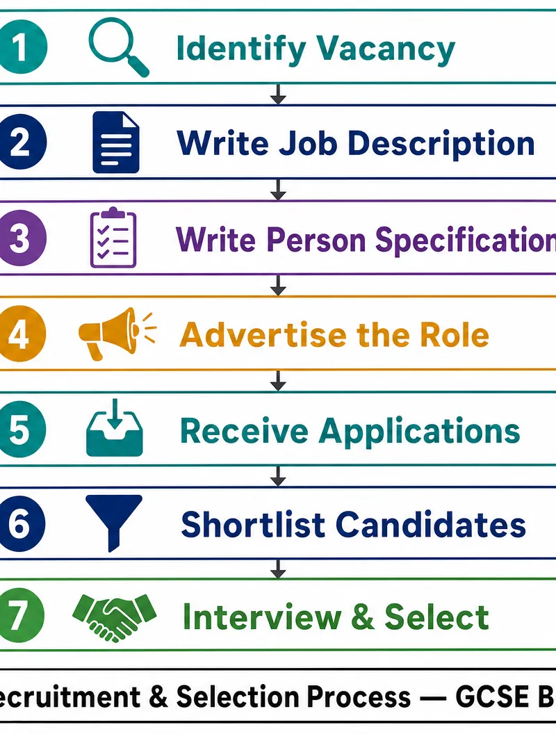 The Recruitment Process Flow