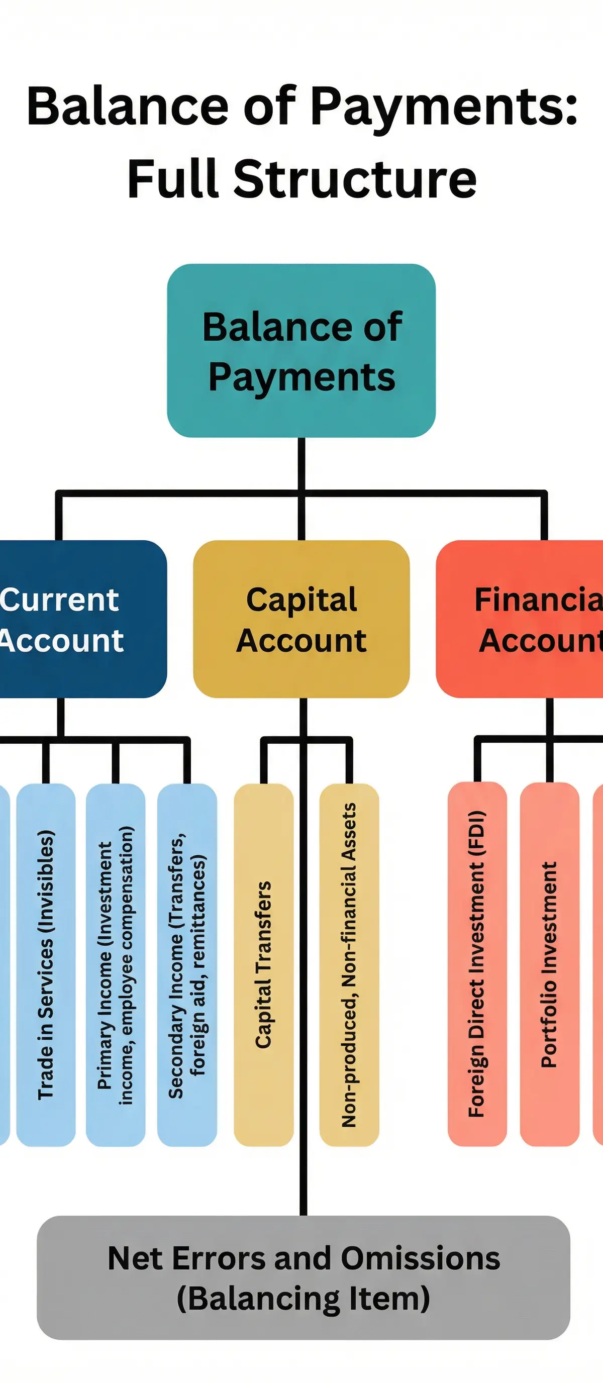 Balance of Payments: Full Structure with all sub-components