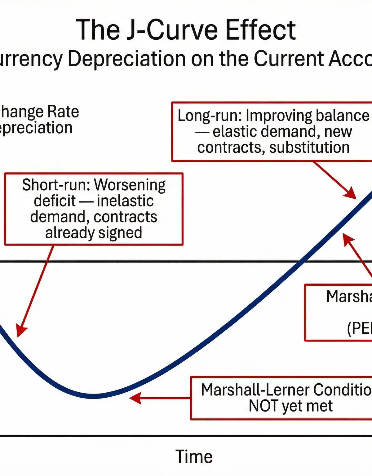 The J-Curve Effect: Impact of Currency Depreciation on the Current Account Balance