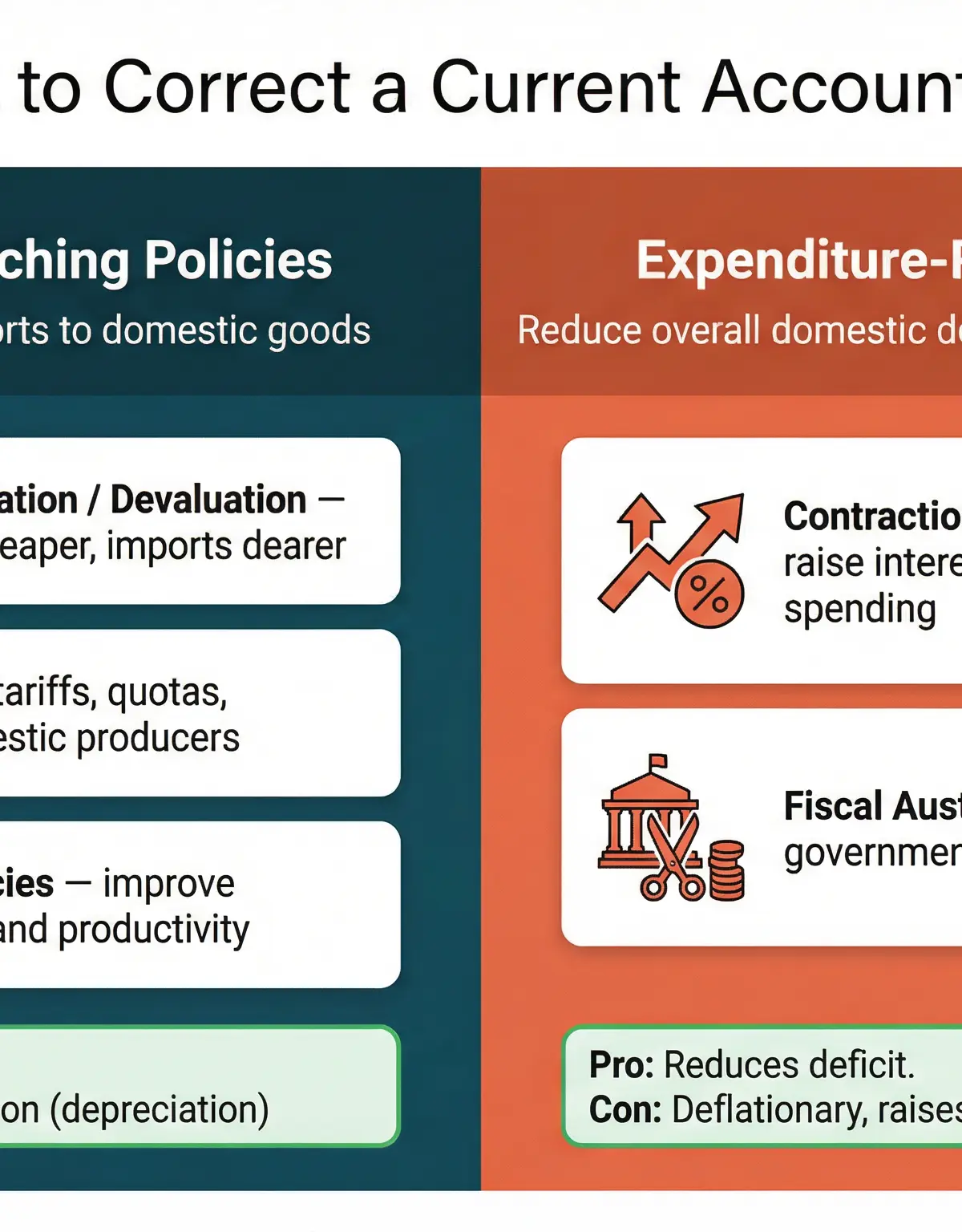 Policies to Correct a Current Account Deficit: Expenditure-Switching vs Expenditure-Reducing