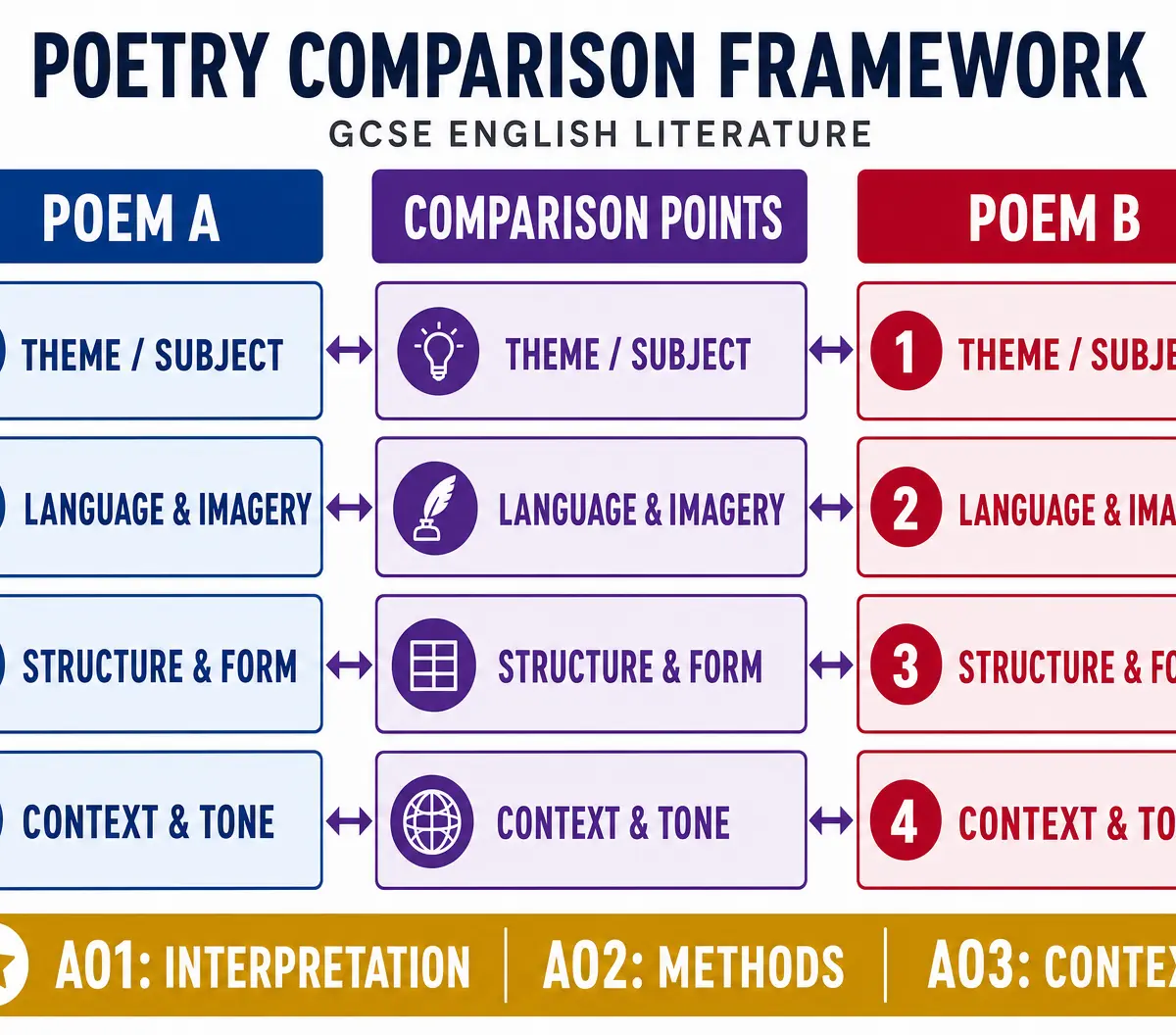 Poetry Comparison Framework