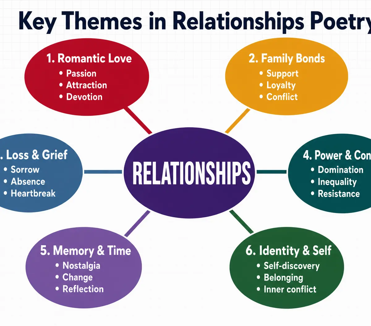 Key Themes in Relationships Poetry