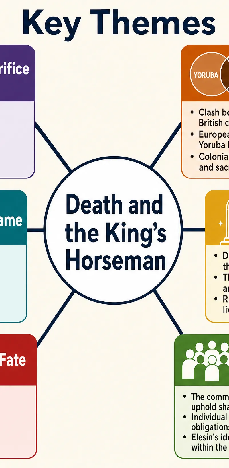 Key Themes in Death and the King's Horseman