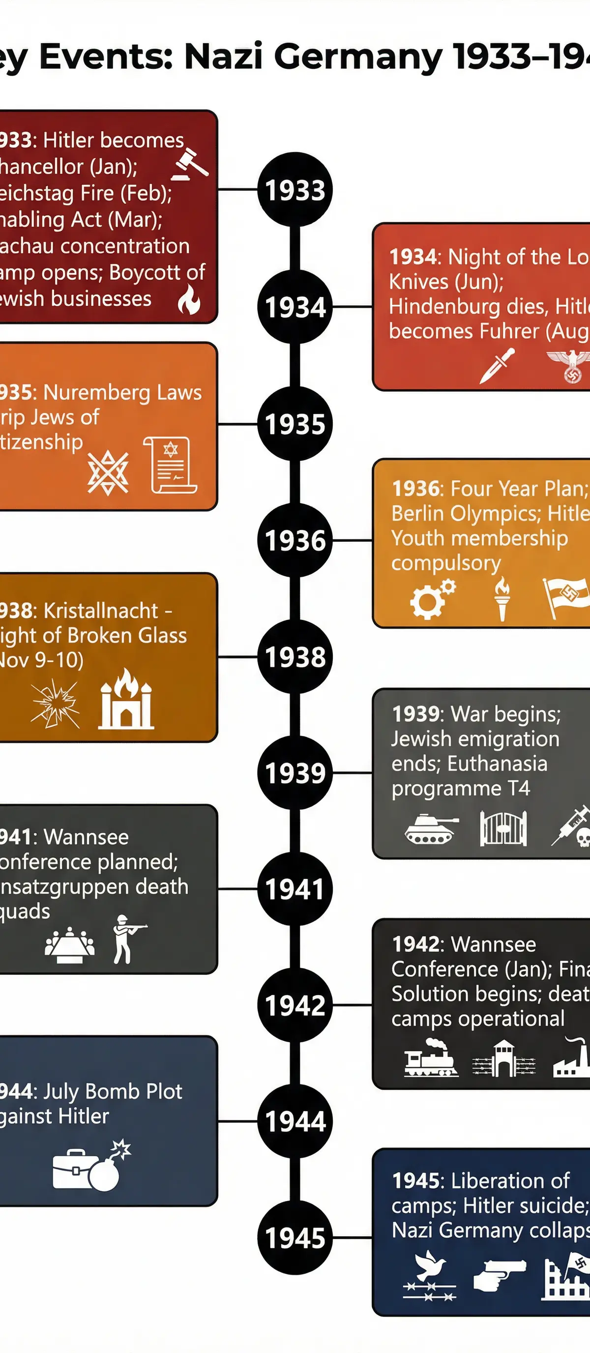 Timeline of Key Events in Nazi Germany, 1933-1945
