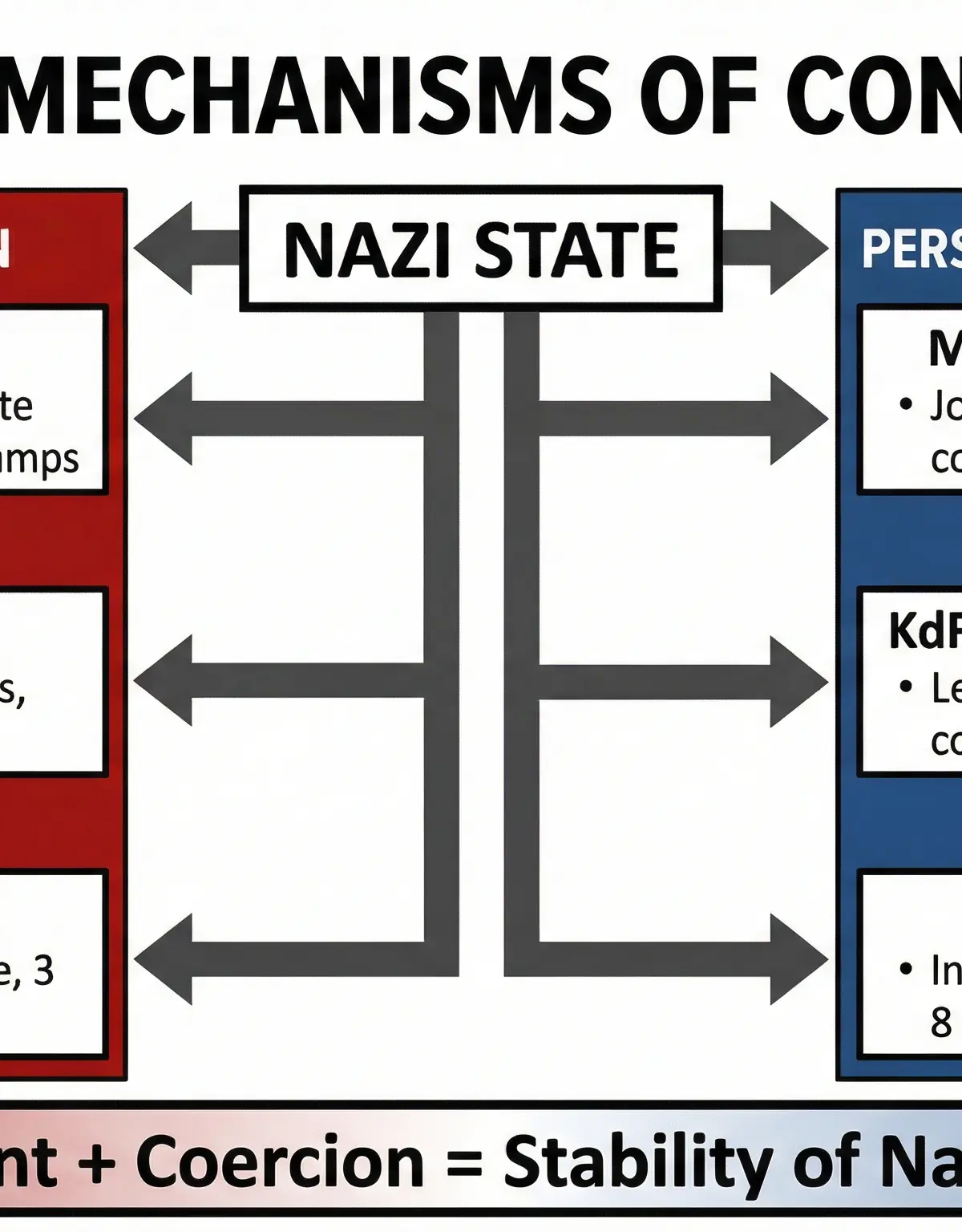 Nazi Mechanisms of Control: Terror vs. Persuasion