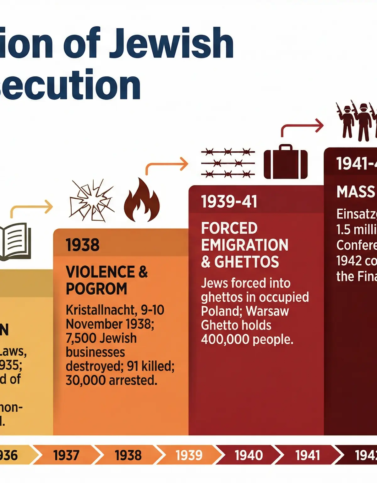 The Escalation of Jewish Persecution, 1933-1945