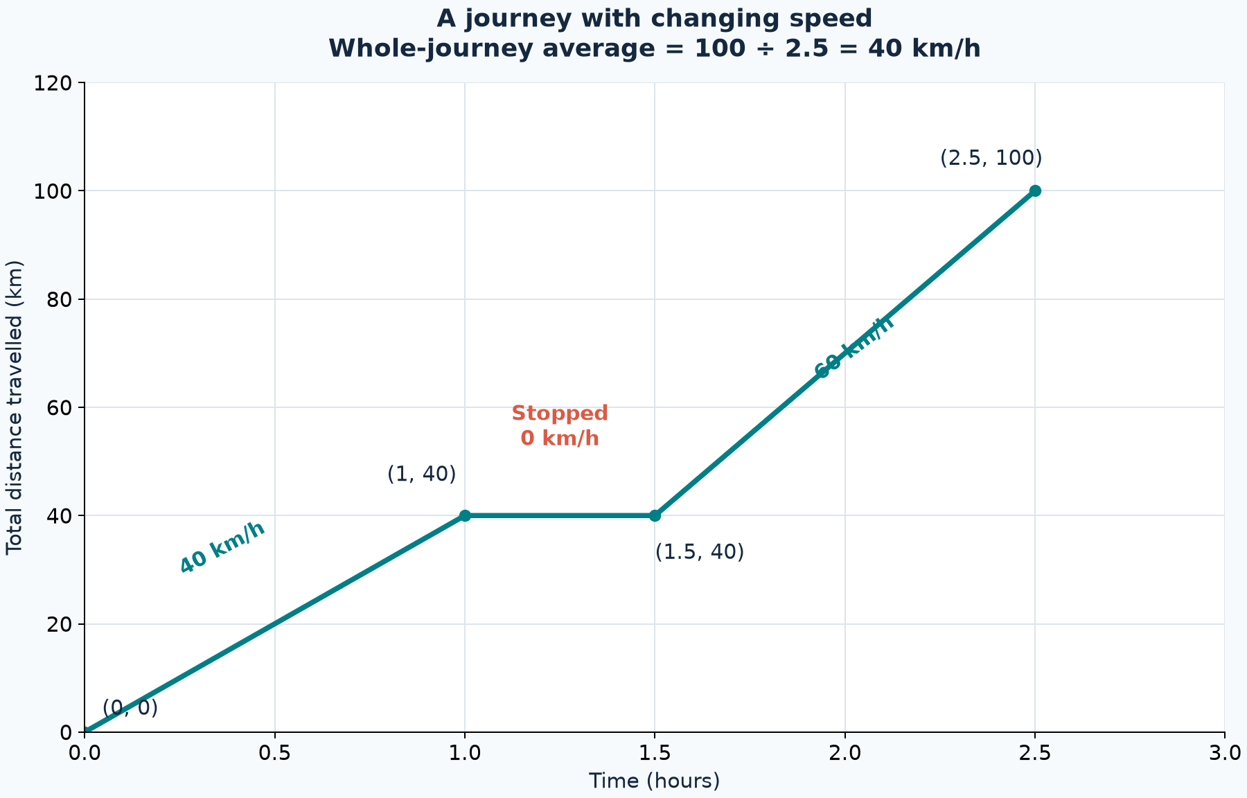 Interpret section gradients and include stops in average speed. [Download distance_time_journey.png](/home/ubuntu/study_guide/distance_time_journey.png)