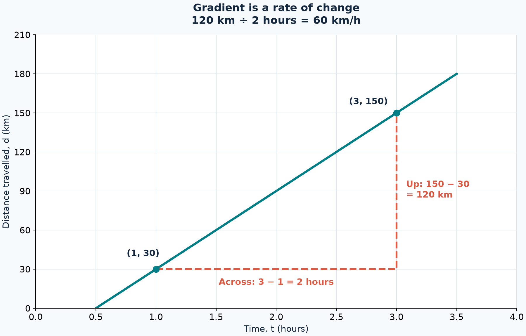 Matching changes give a constant speed of 60 km/h. [Download gradient_rate_diagram.png](/home/ubuntu/study_guide/gradient_rate_diagram.png)
