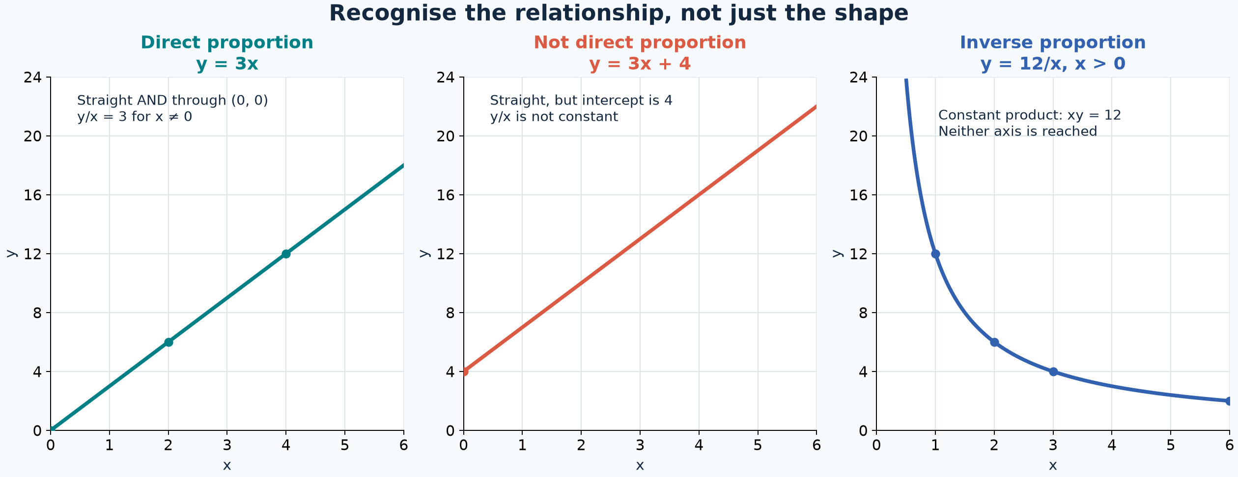 Direct proportion, a non-proportional straight line and inverse proportion. [Download proportion_graphs.png](/home/ubuntu/study_guide/proportion_graphs.png)
