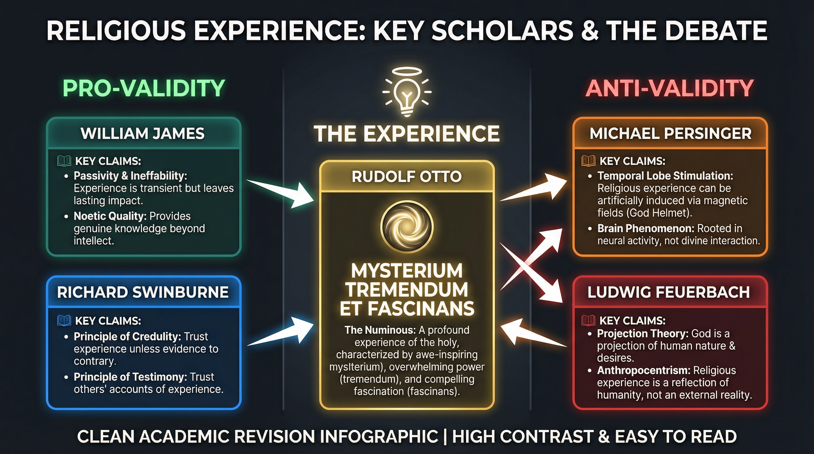 Religious Experience: Key Scholars & The Debate
