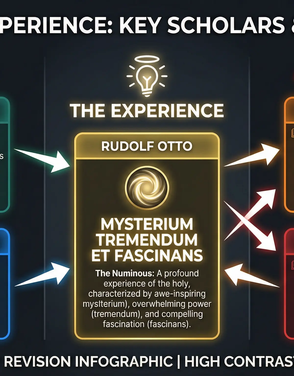 Religious Experience: Key Scholars & The Debate