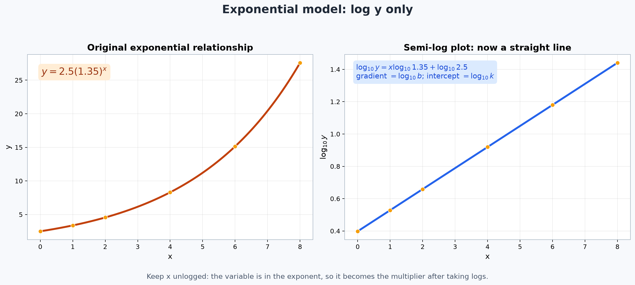 Exponential model: log y only, then read log b and log k.