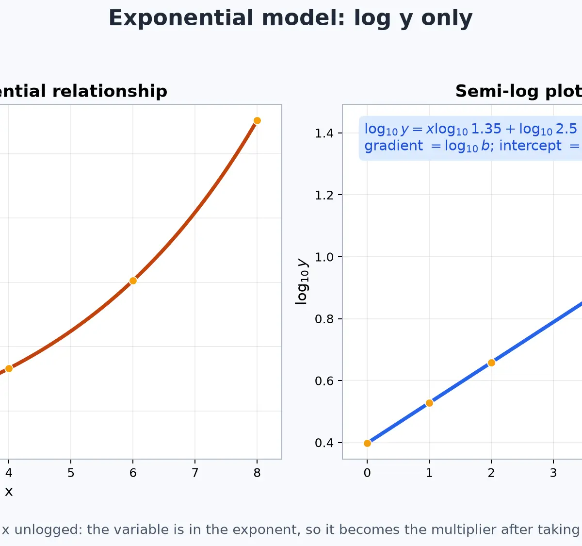 Exponential model: log y only, then read log b and log k.