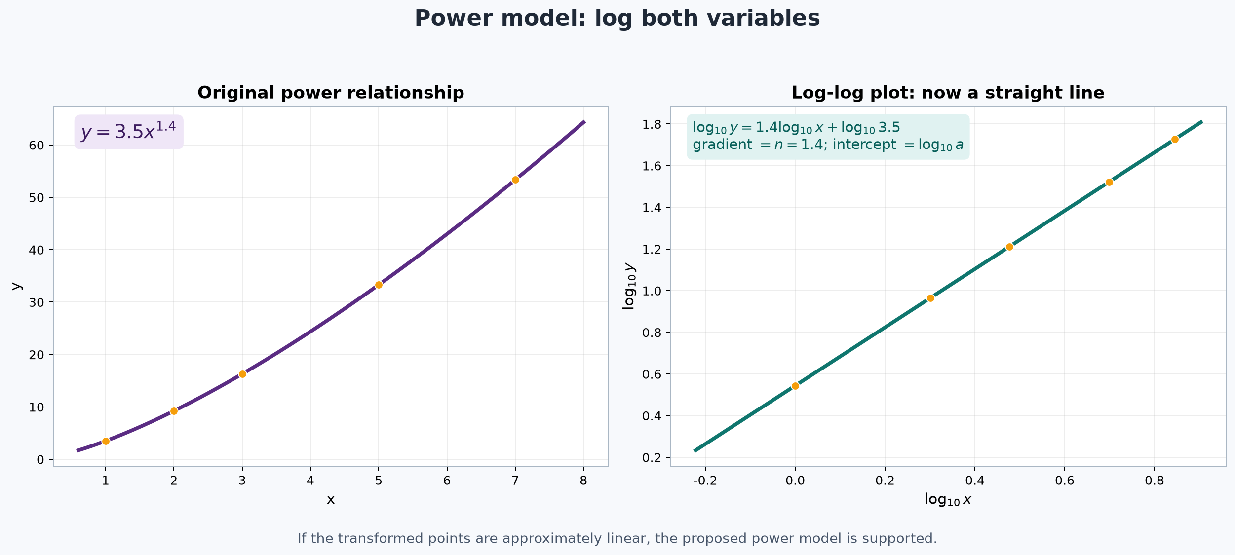 Power model: log both variables, then read n and log a.