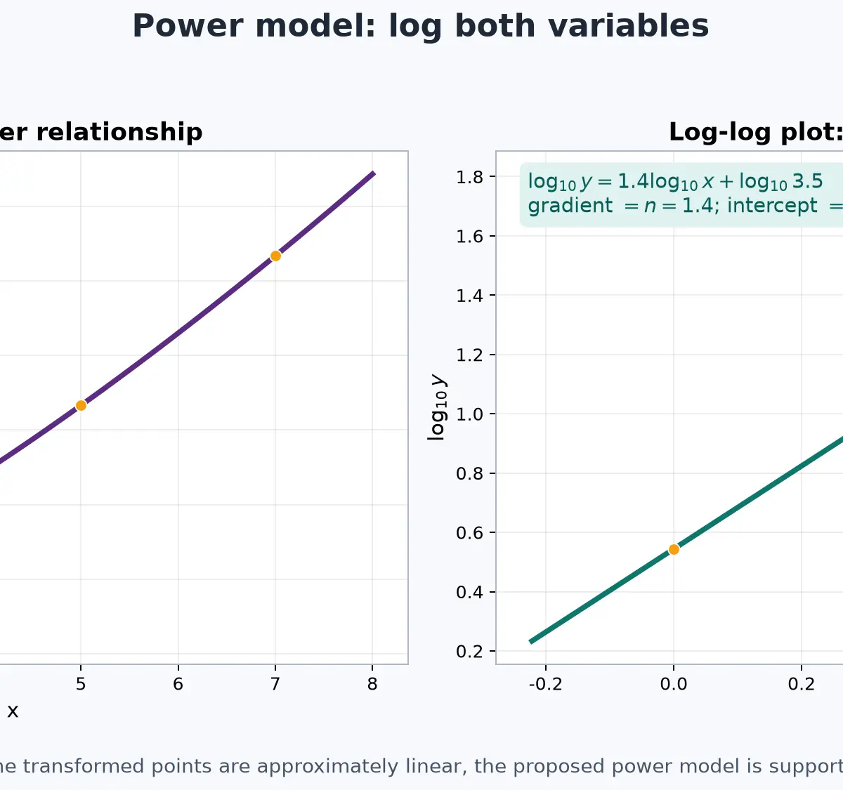 Power model: log both variables, then read n and log a.