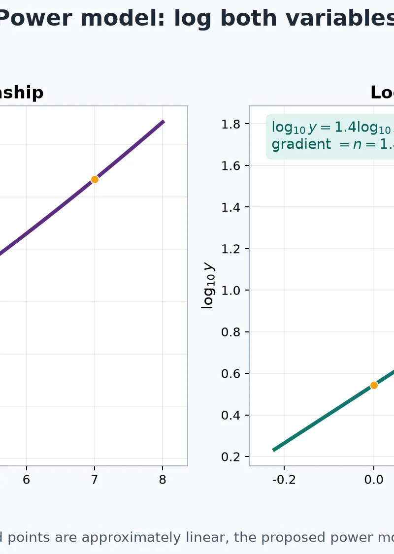 Power model: log both variables, then read n and log a.