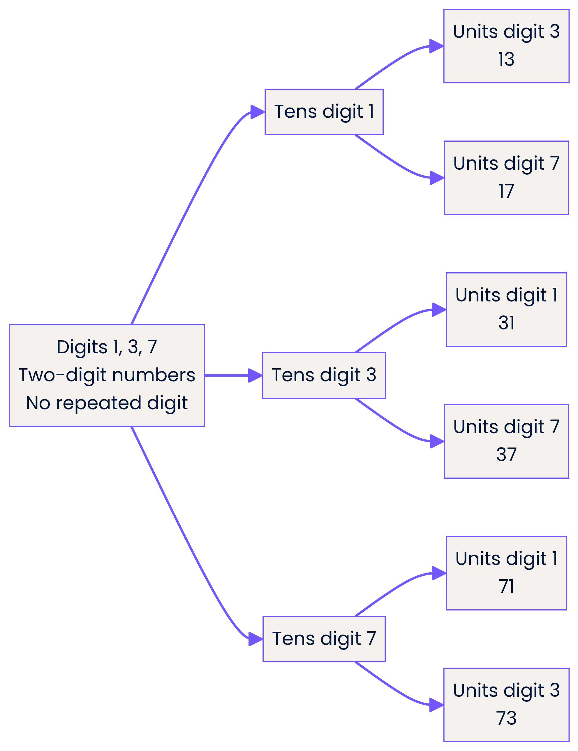 Fix each tens digit and exhaust the two allowed units digits: 13, 17, 31, 37, 71, 73.
