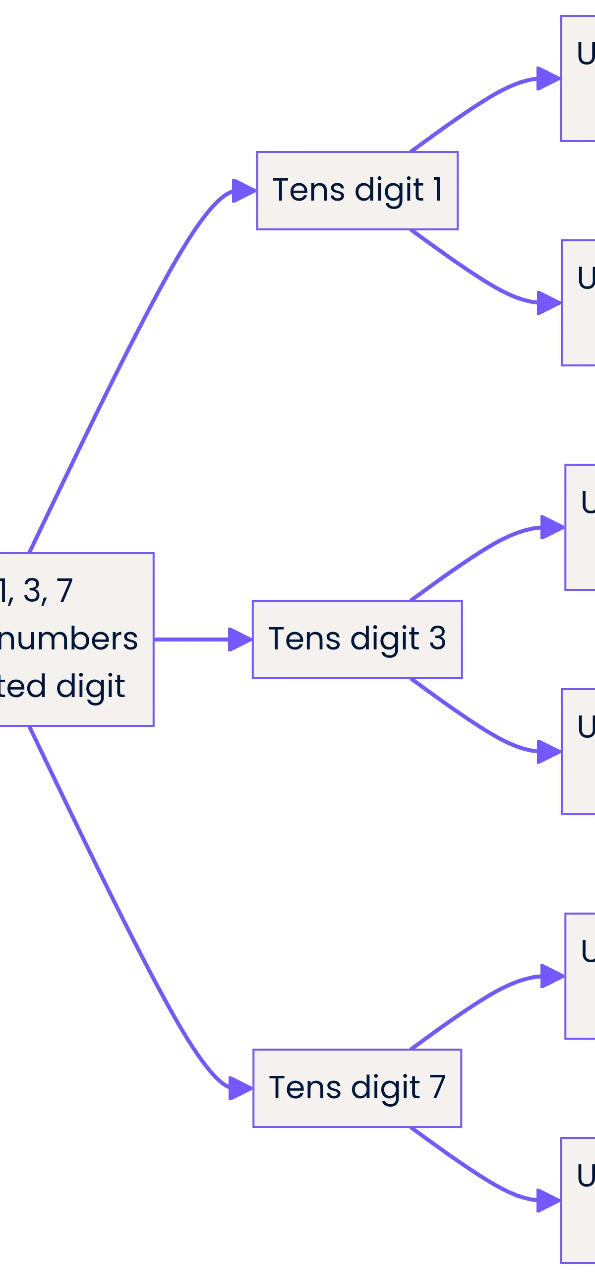 Fix each tens digit and exhaust the two allowed units digits: 13, 17, 31, 37, 71, 73.