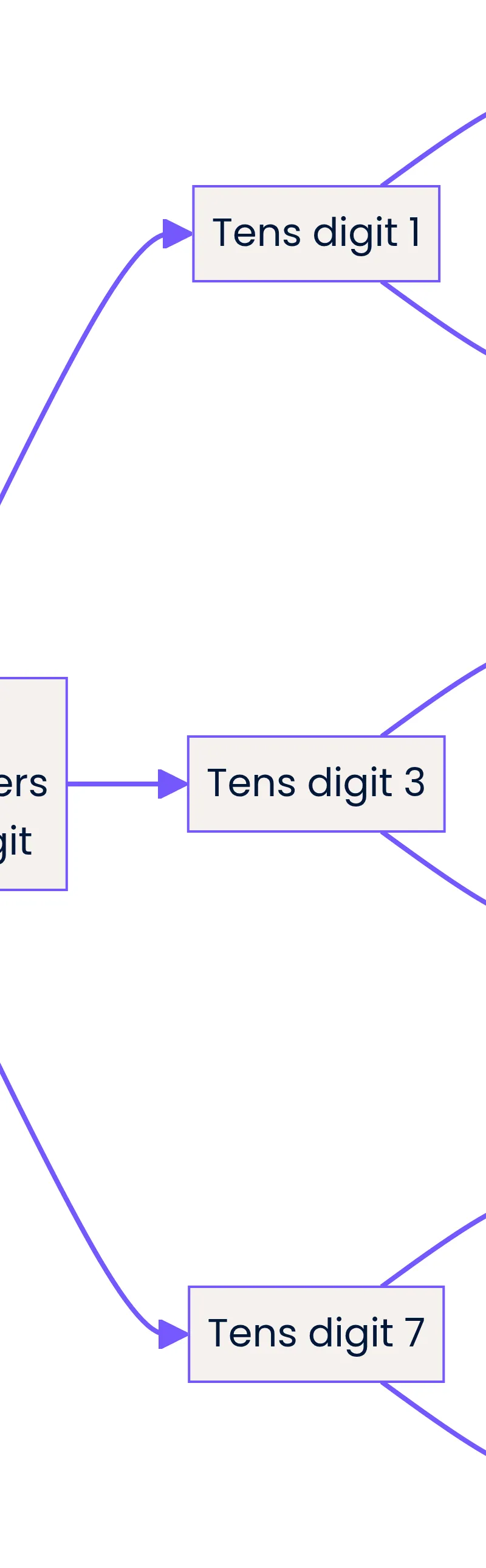 Fix each tens digit and exhaust the two allowed units digits: 13, 17, 31, 37, 71, 73.
