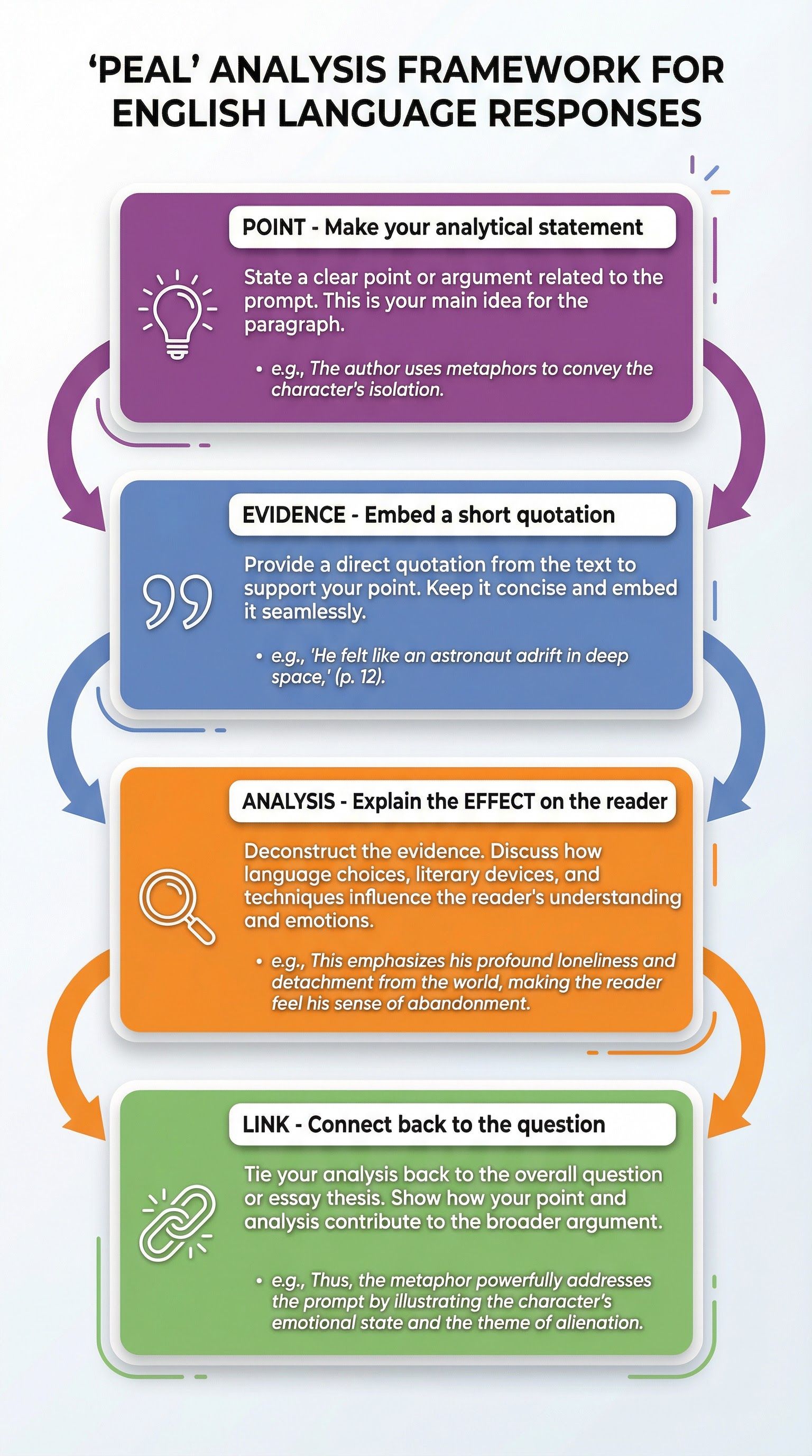 Planning, Drafting and Editing – English Language – GCSE