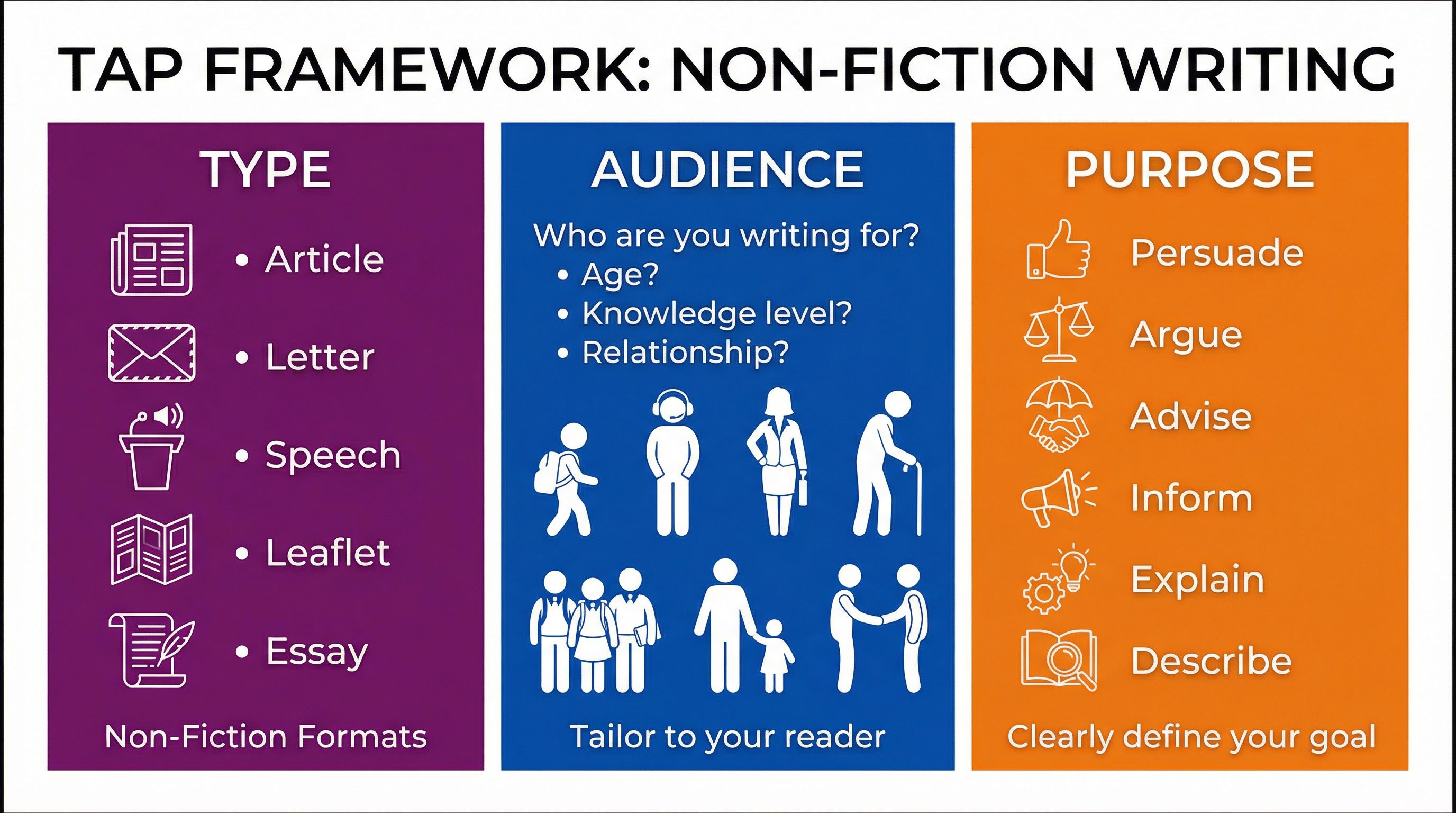 Planning, Drafting and Editing – English Language – GCSE