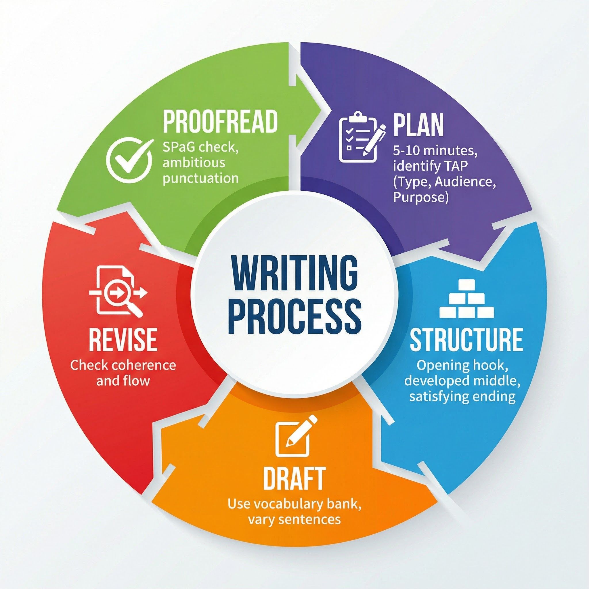 Planning, Drafting and Editing – English Language – GCSE
