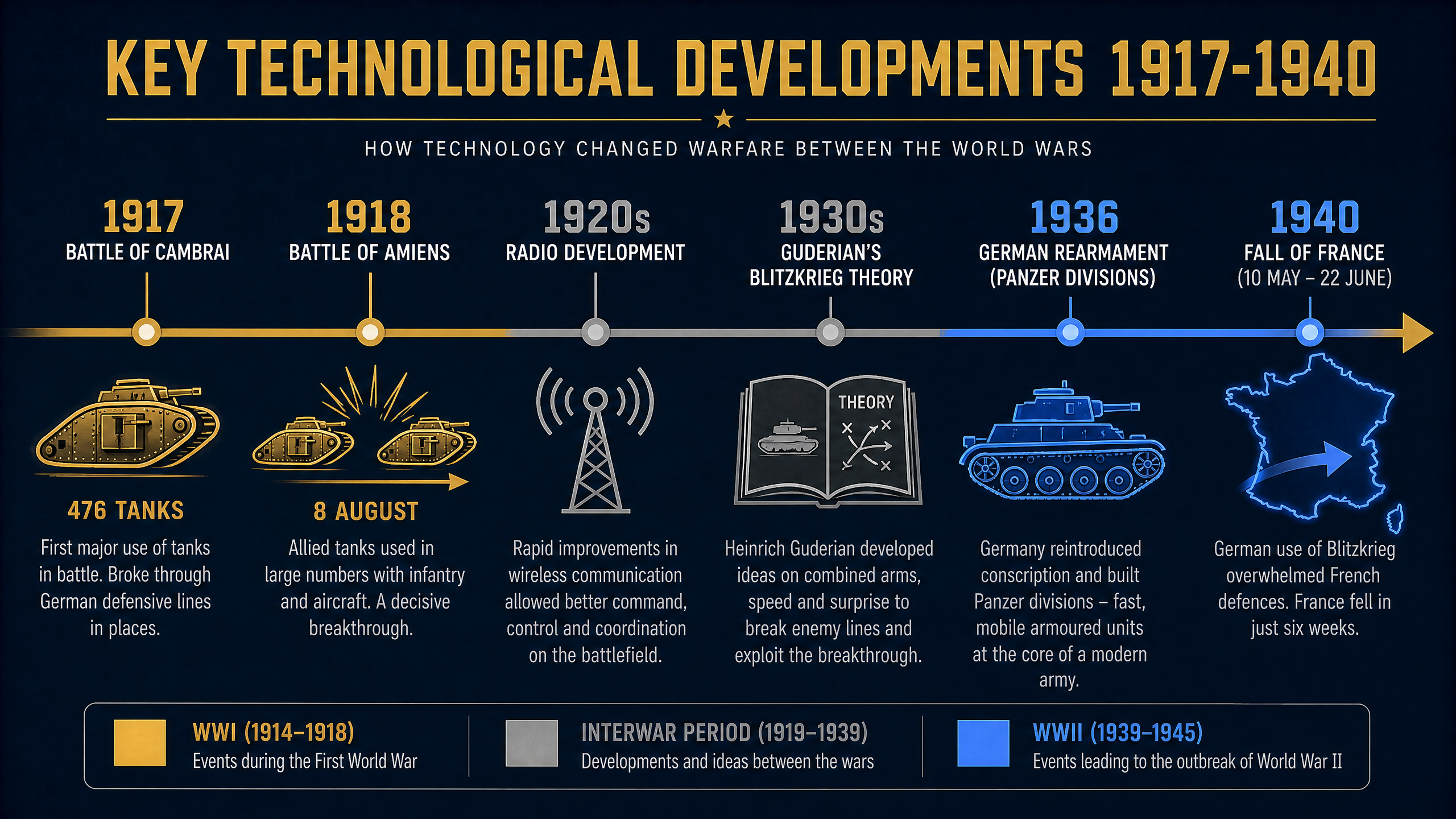 Key Technological Developments 1917-1940