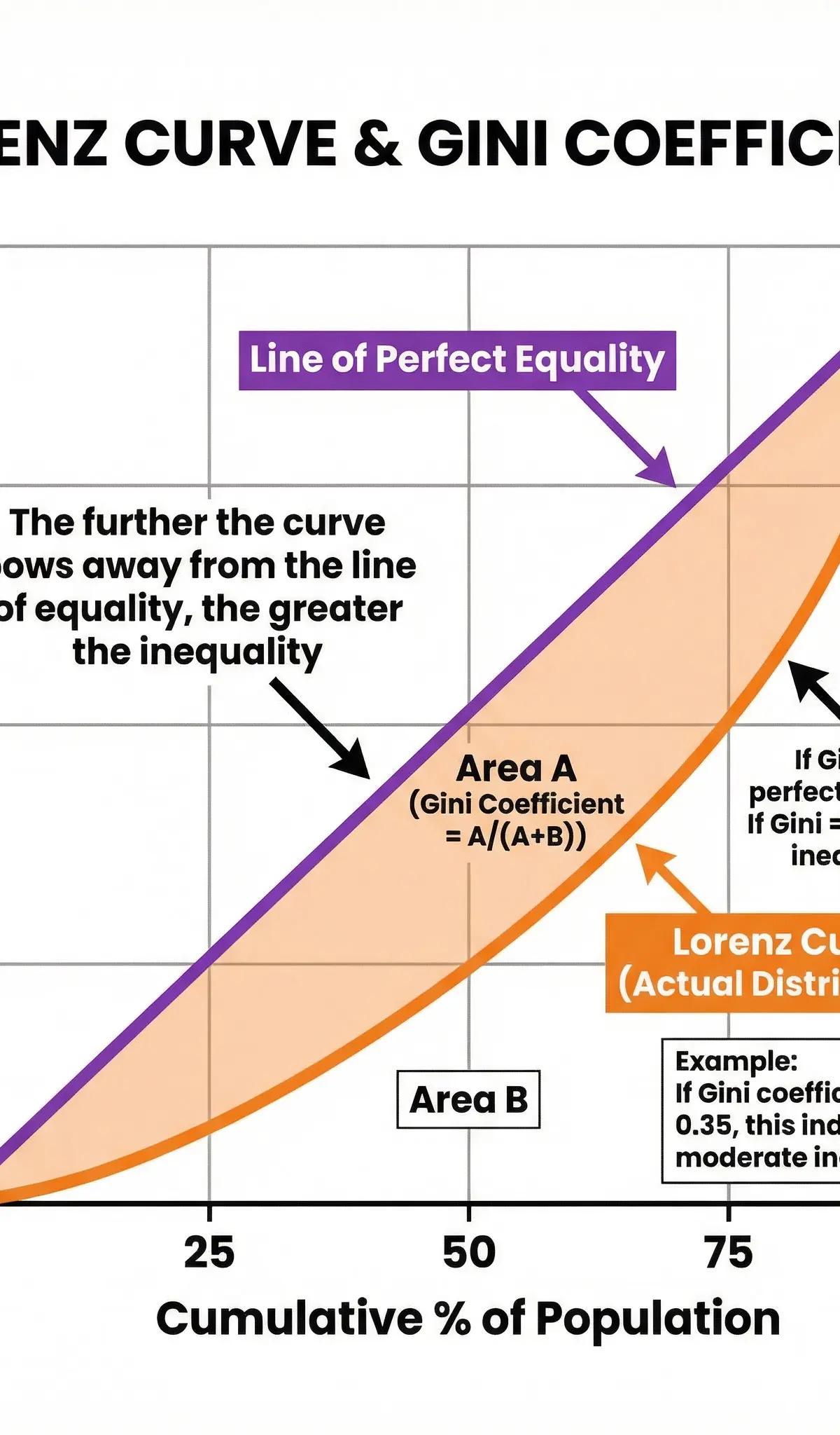 The Lorenz Curve and Gini Coefficient