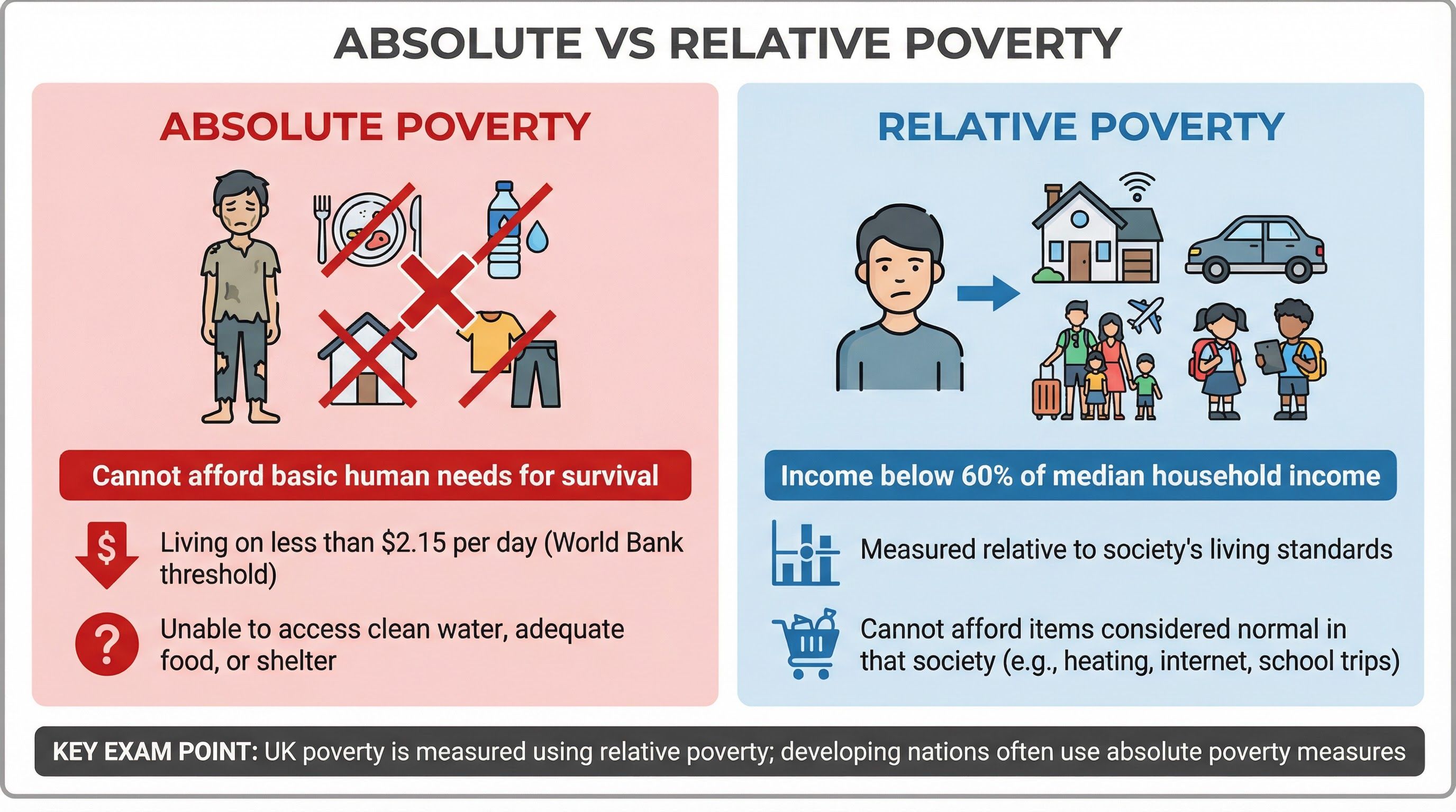 Absolute vs. Relative Poverty