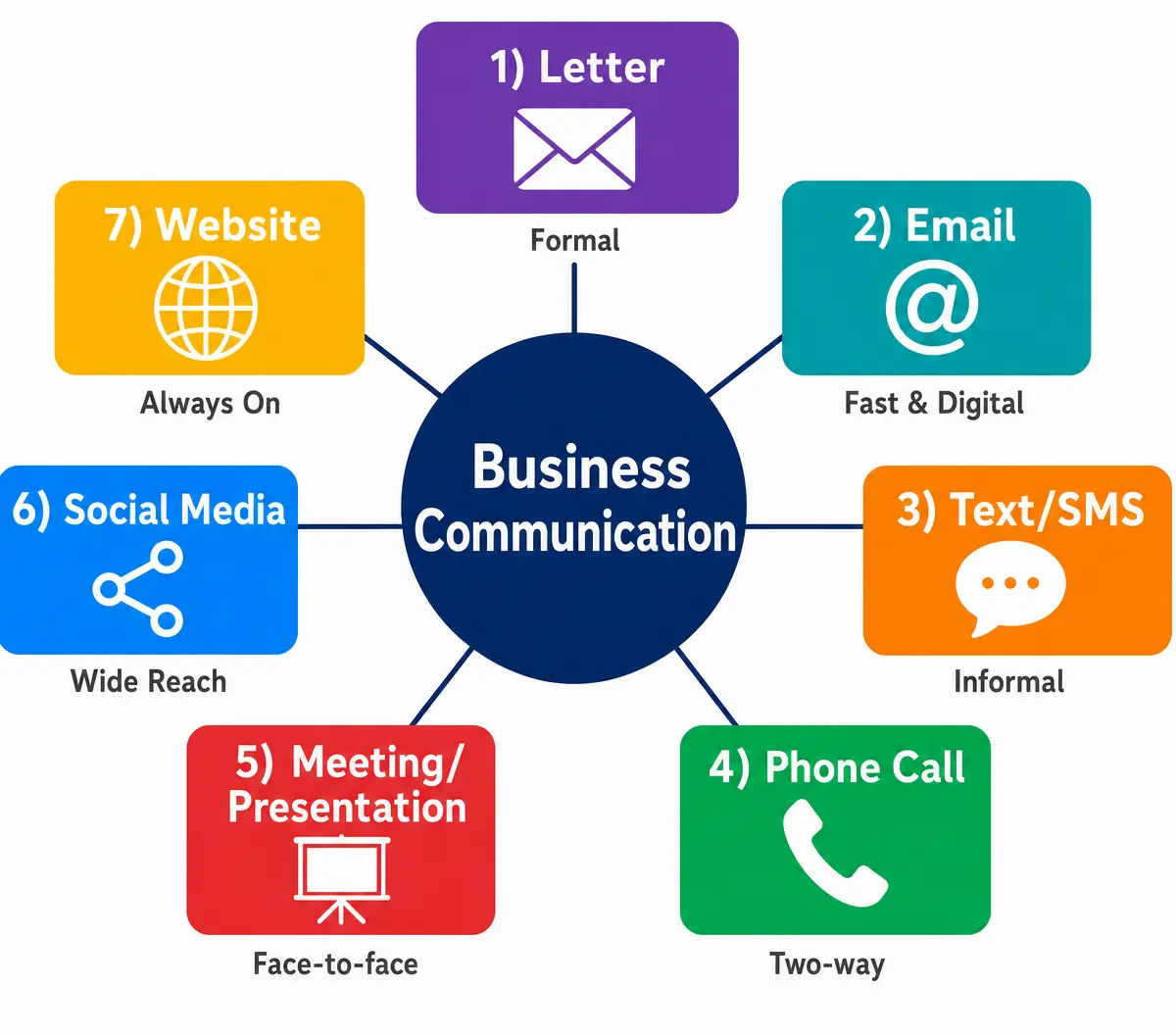 The 7 Main Methods of Business Communication