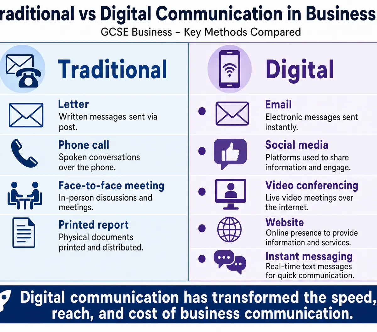 Traditional vs Digital Communication