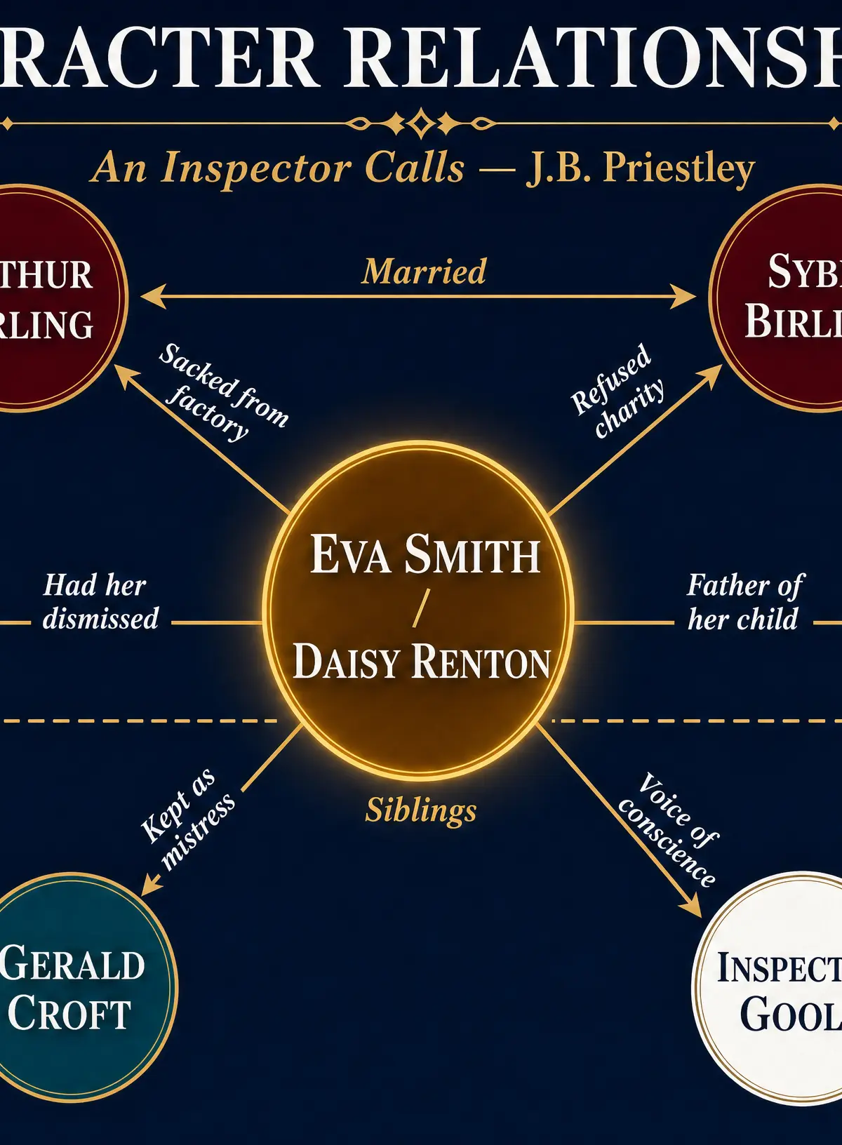 Character Relationships in An Inspector Calls