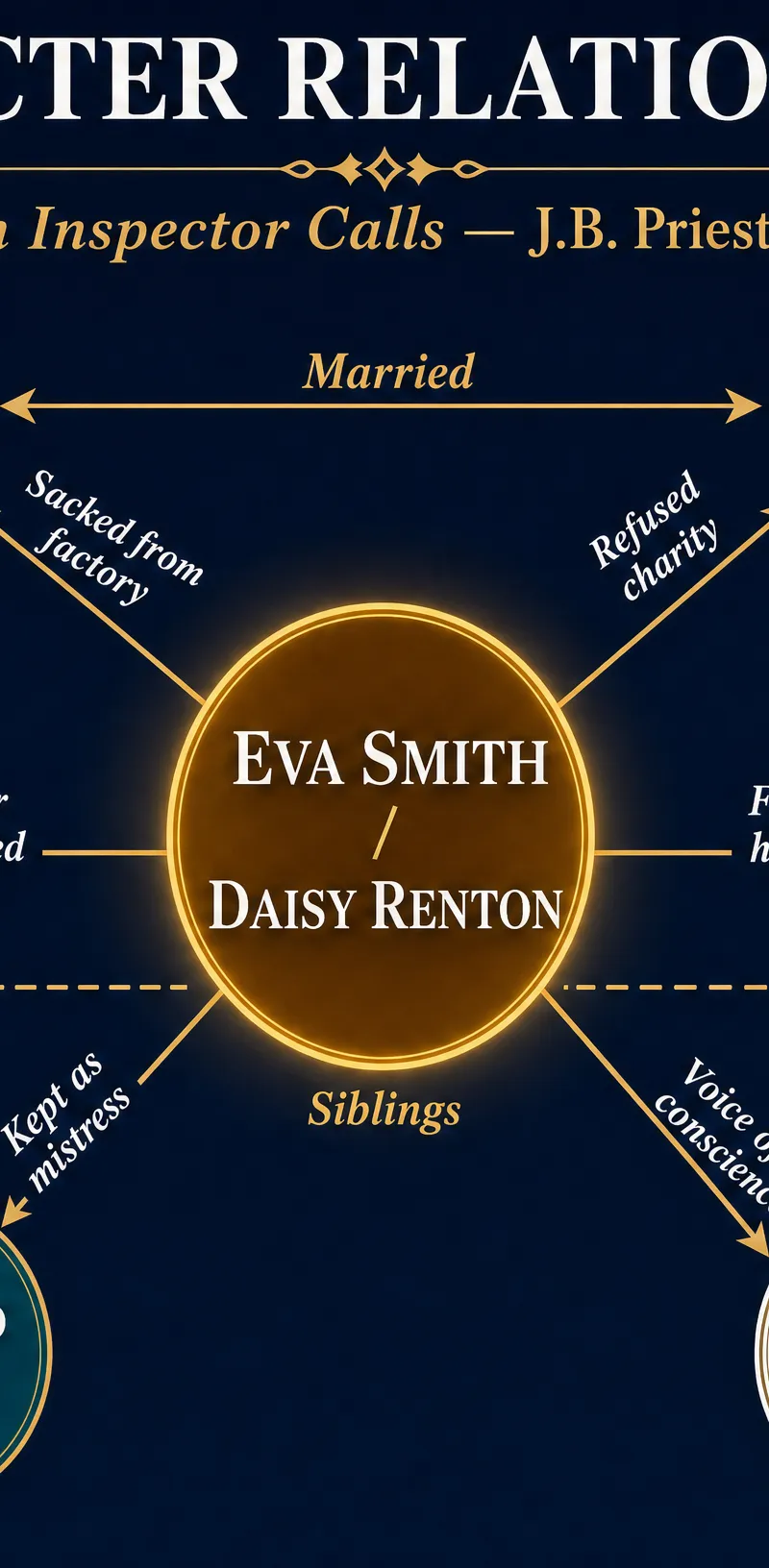 Character Relationships in An Inspector Calls