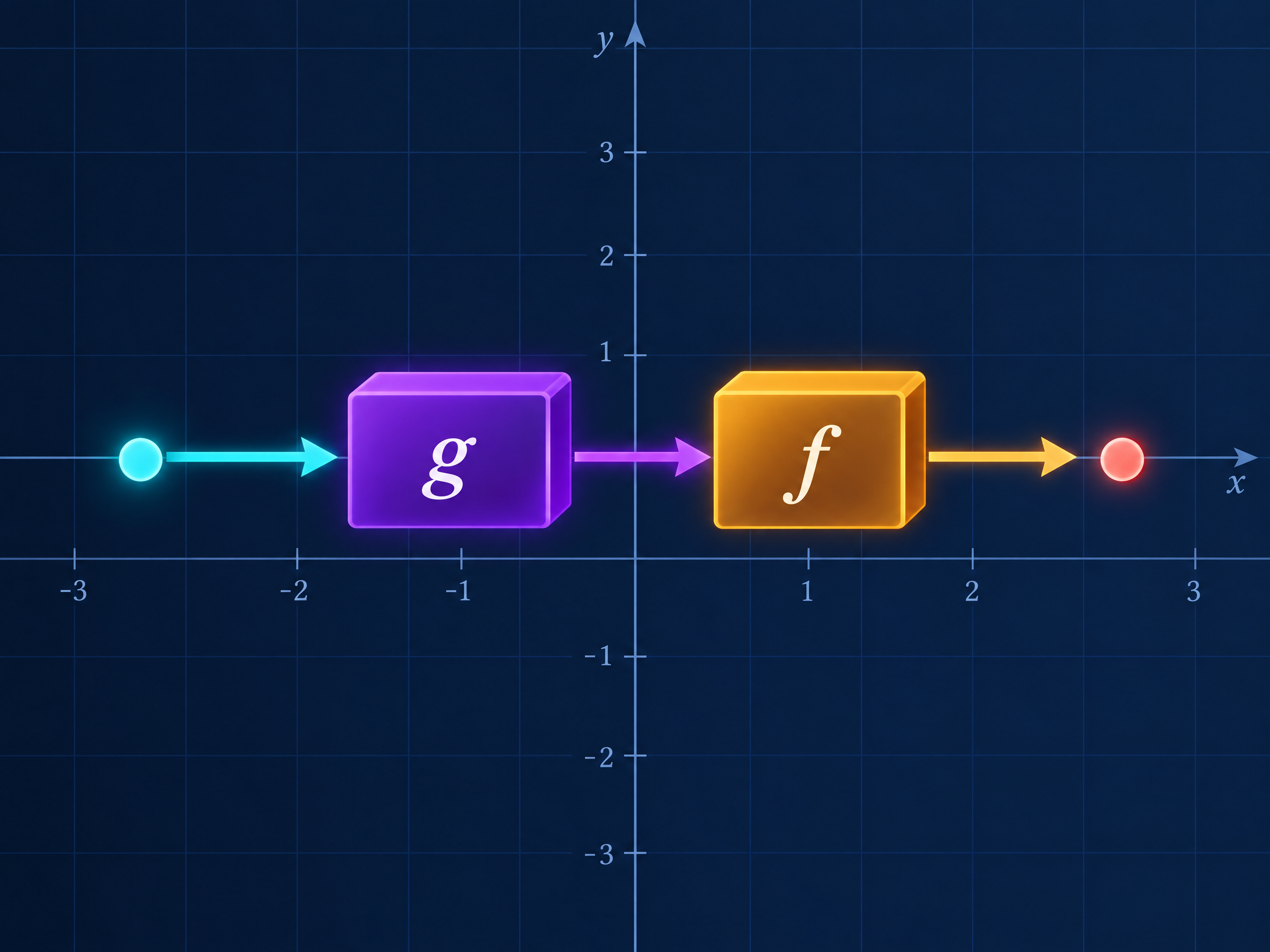 Read fg(x) from the inside out: g first, then f.
