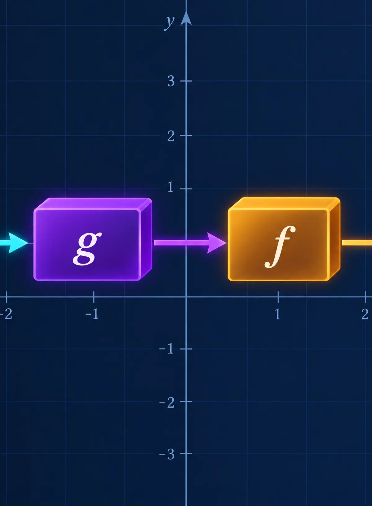 Read fg(x) from the inside out: g first, then f.