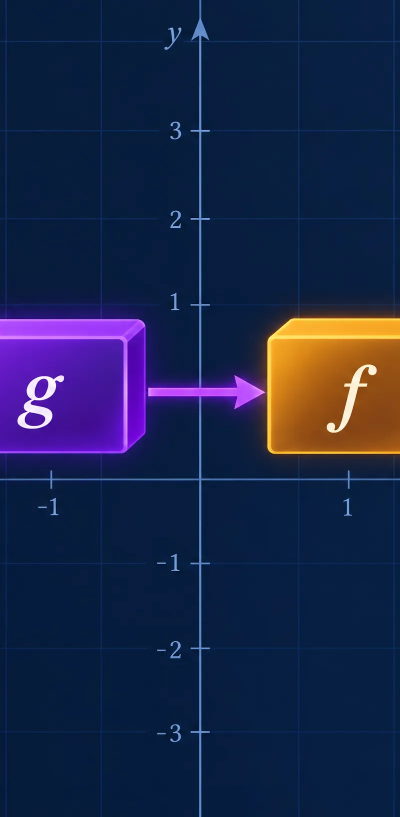 Read fg(x) from the inside out: g first, then f.