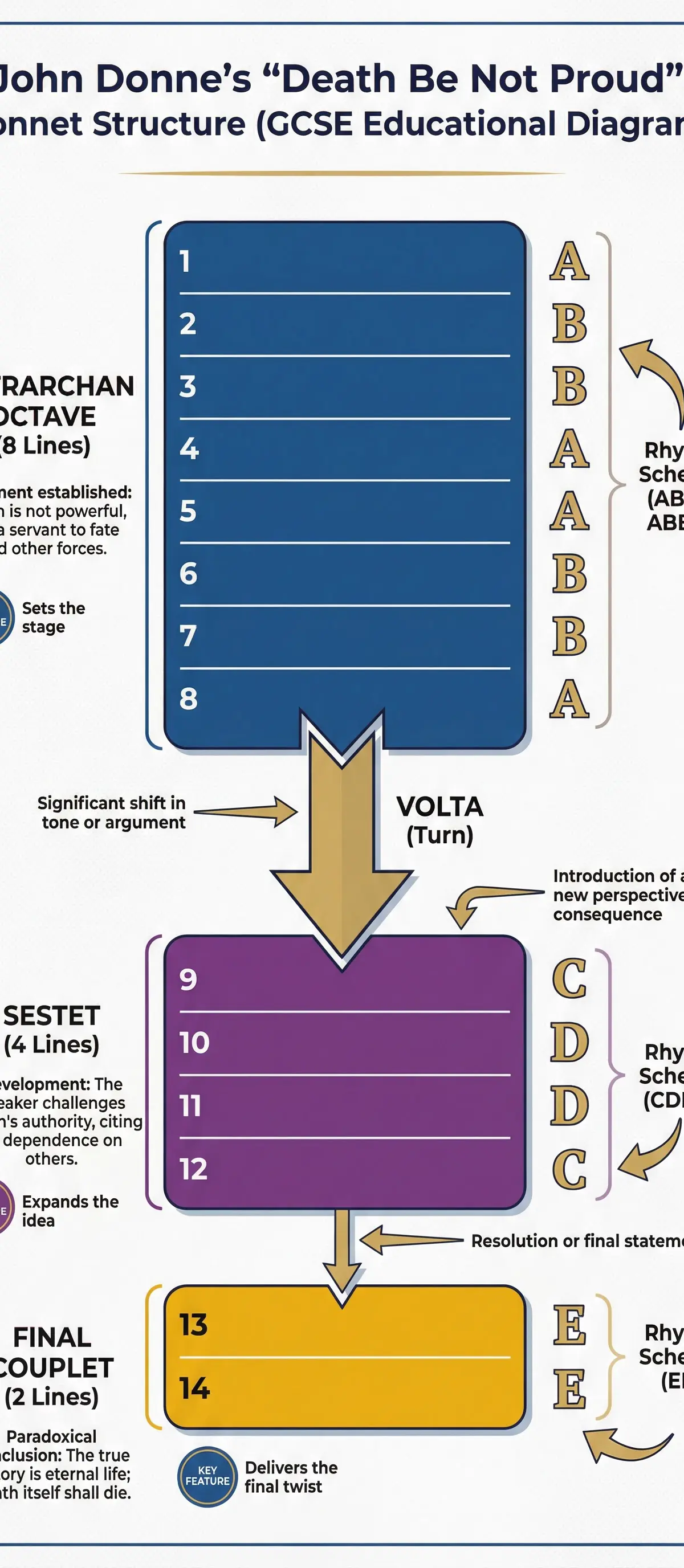 The Structure of Donne's Sonnet