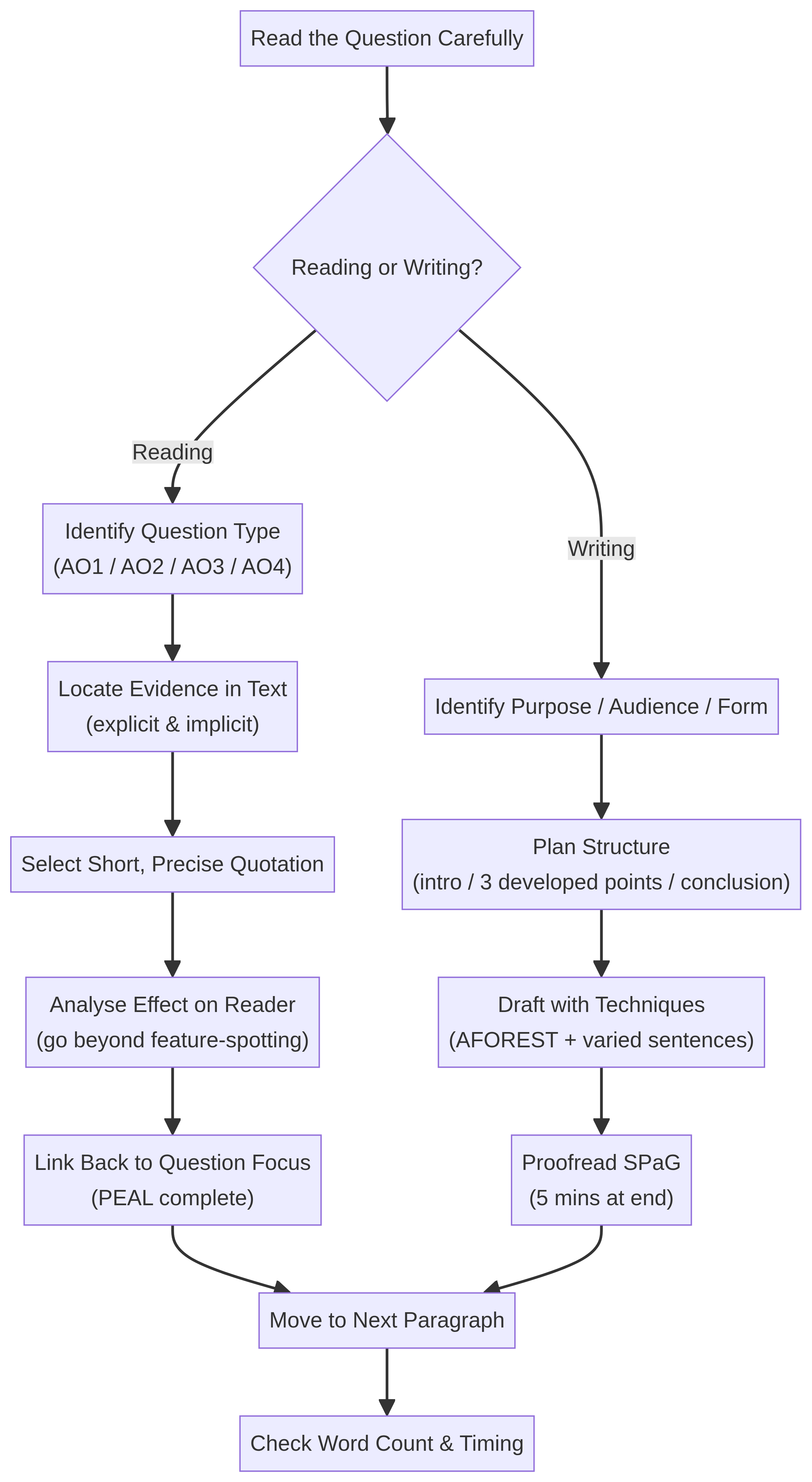 Component 2: 19th and 21st Century Non-Fiction Reading Study and Transactional/Persuasive Writing (60%, 2 hours) – English Language – GCSE